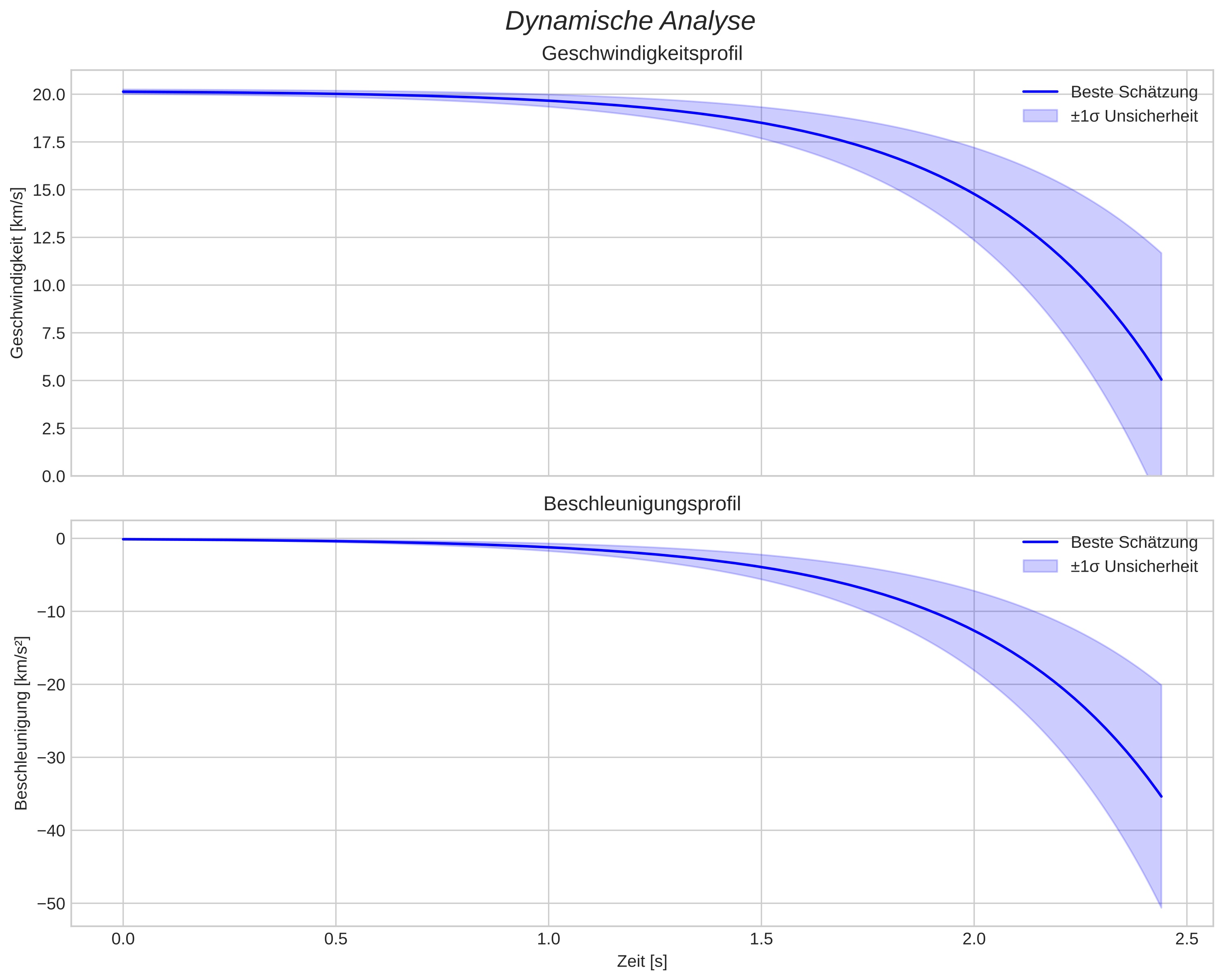 speed and acceleration