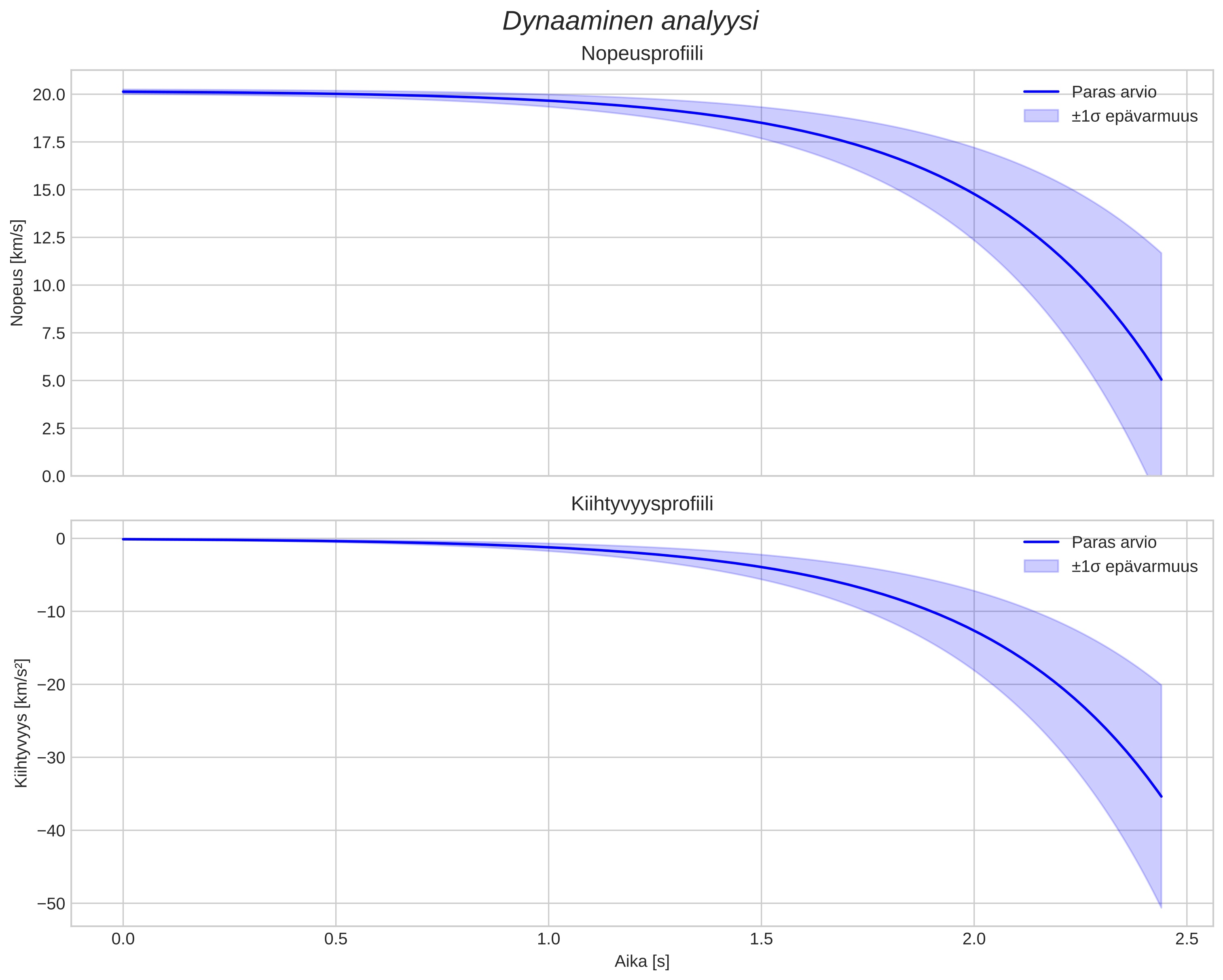speed and acceleration