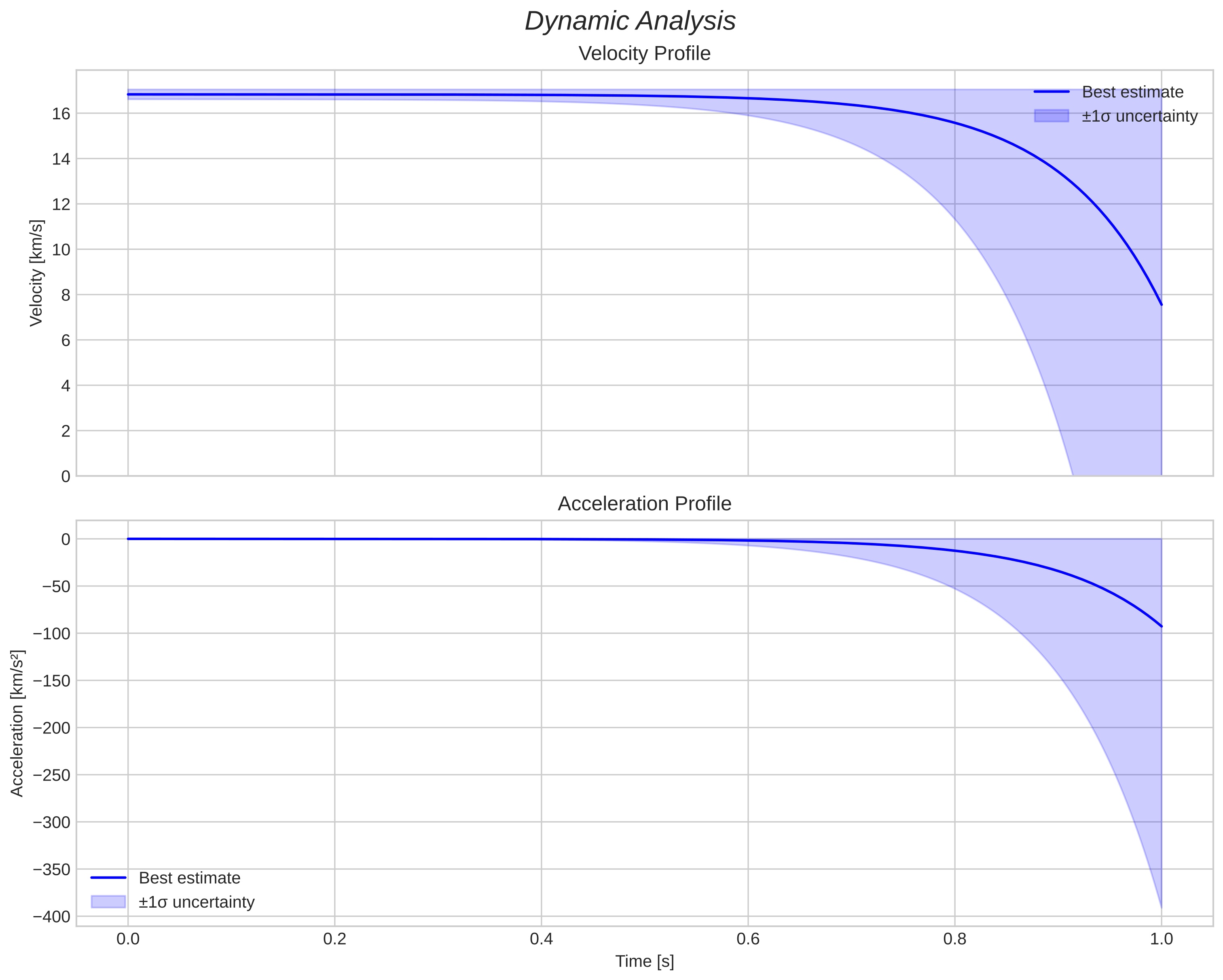 speed and acceleration