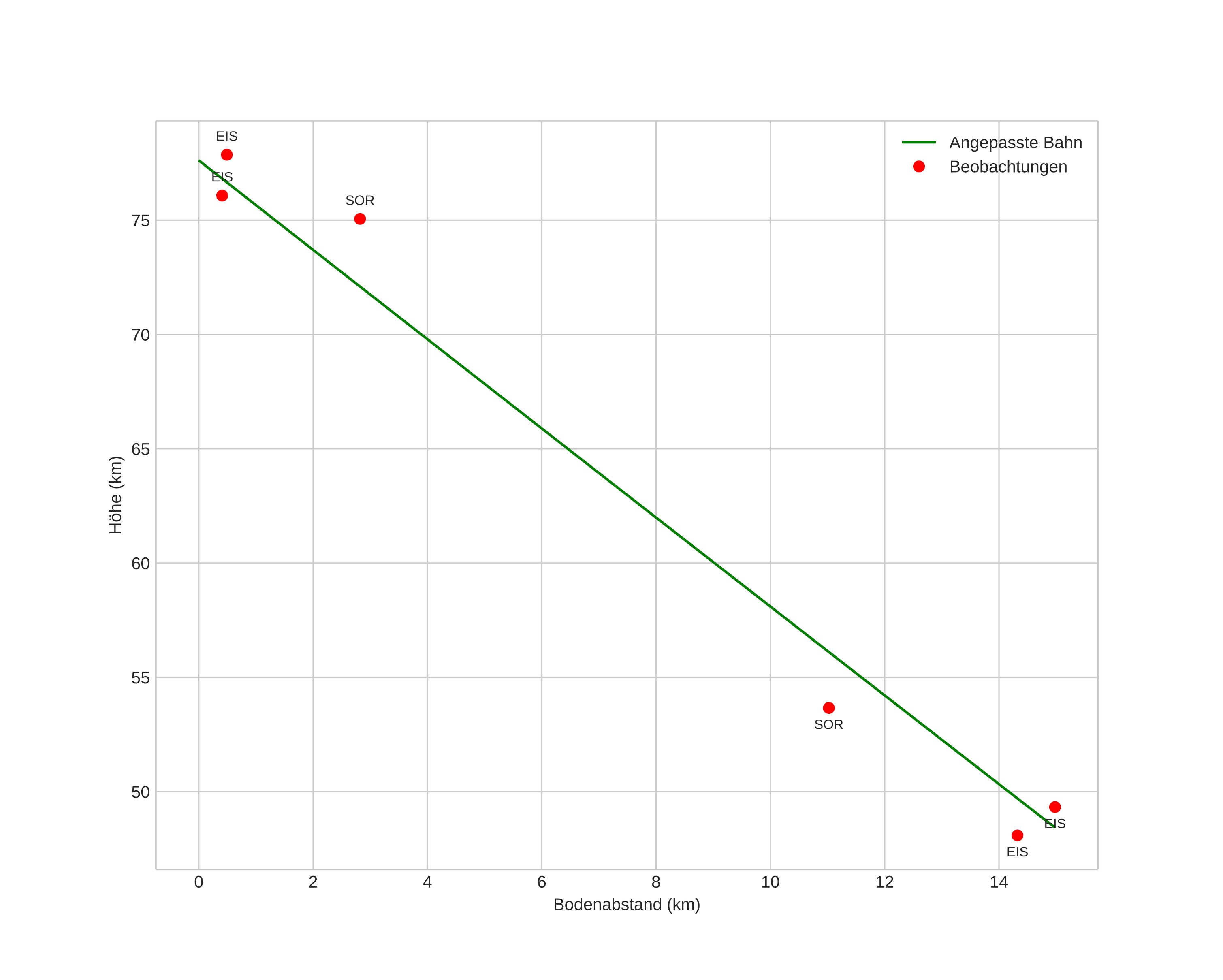 height profile