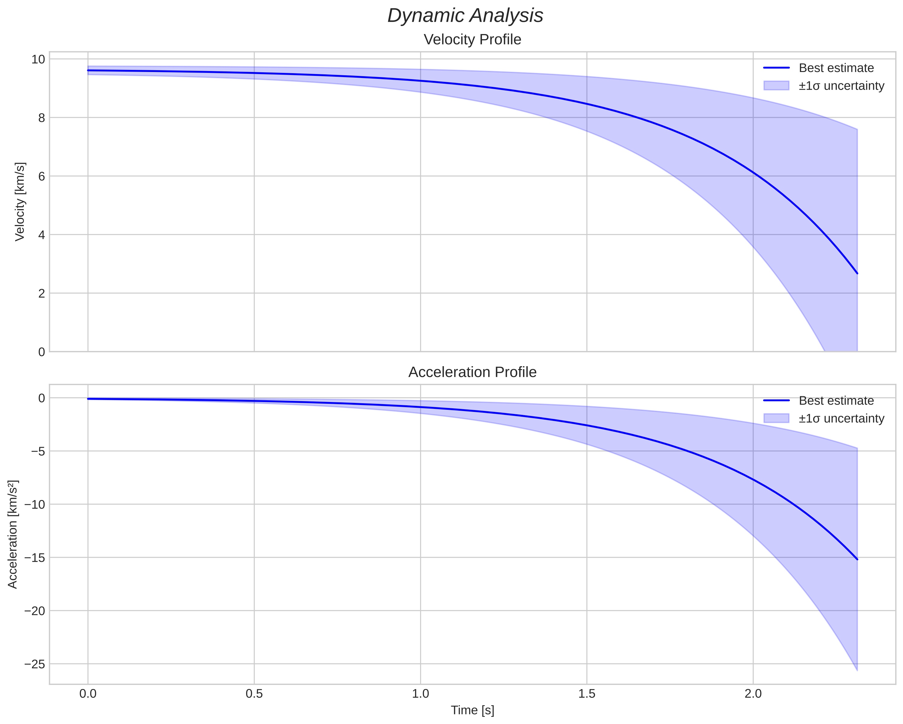 speed and acceleration