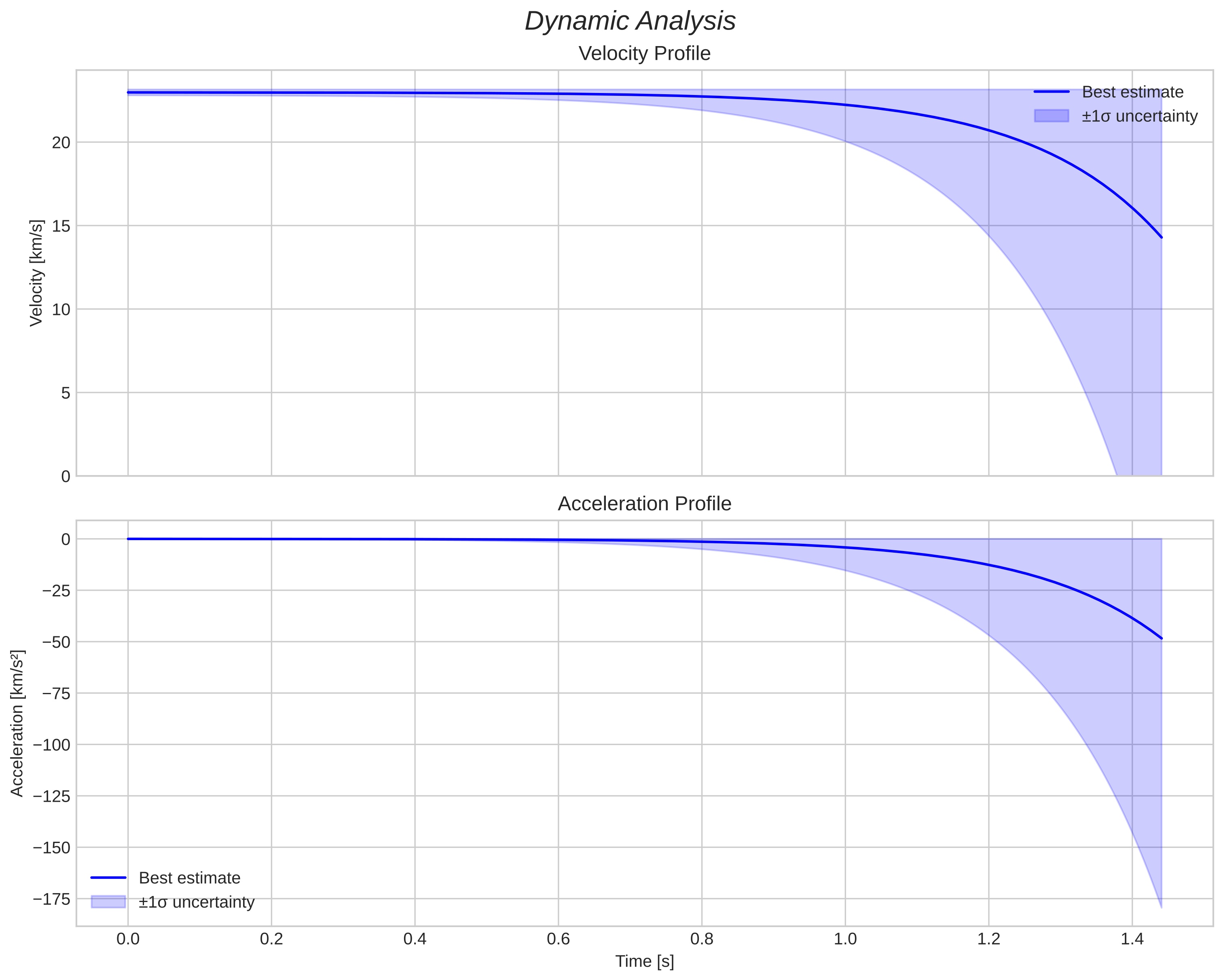 speed and acceleration