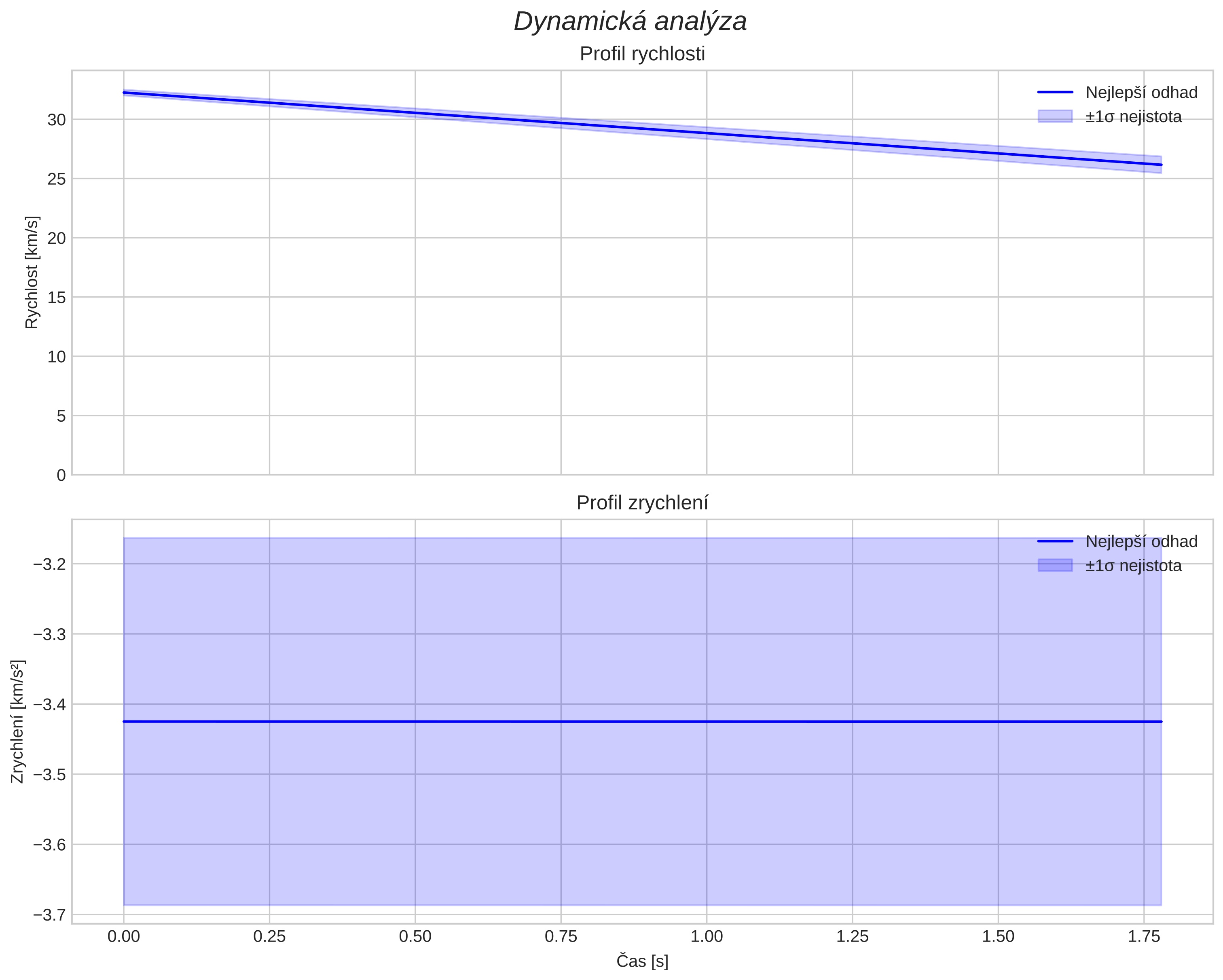 speed and acceleration