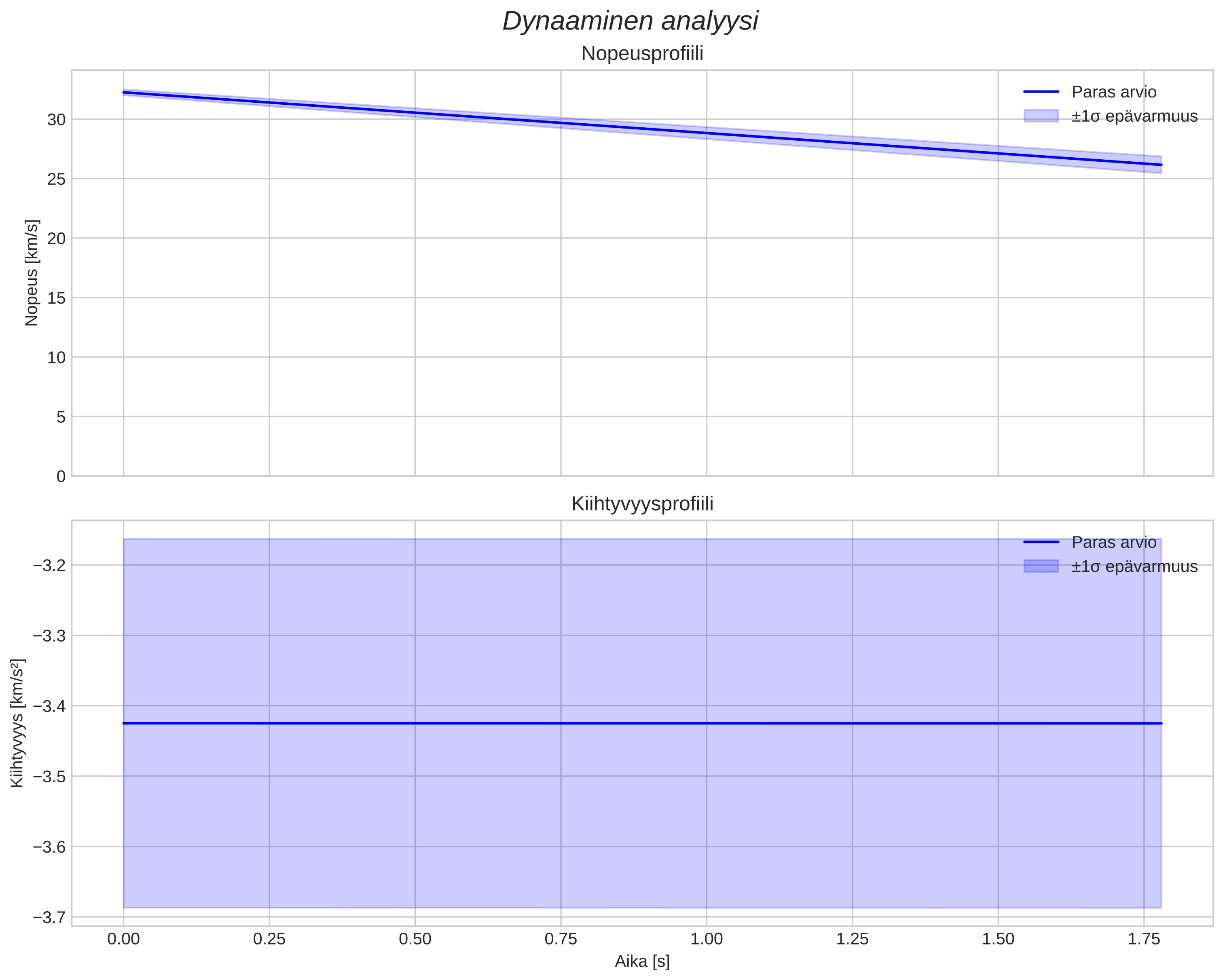 speed and acceleration