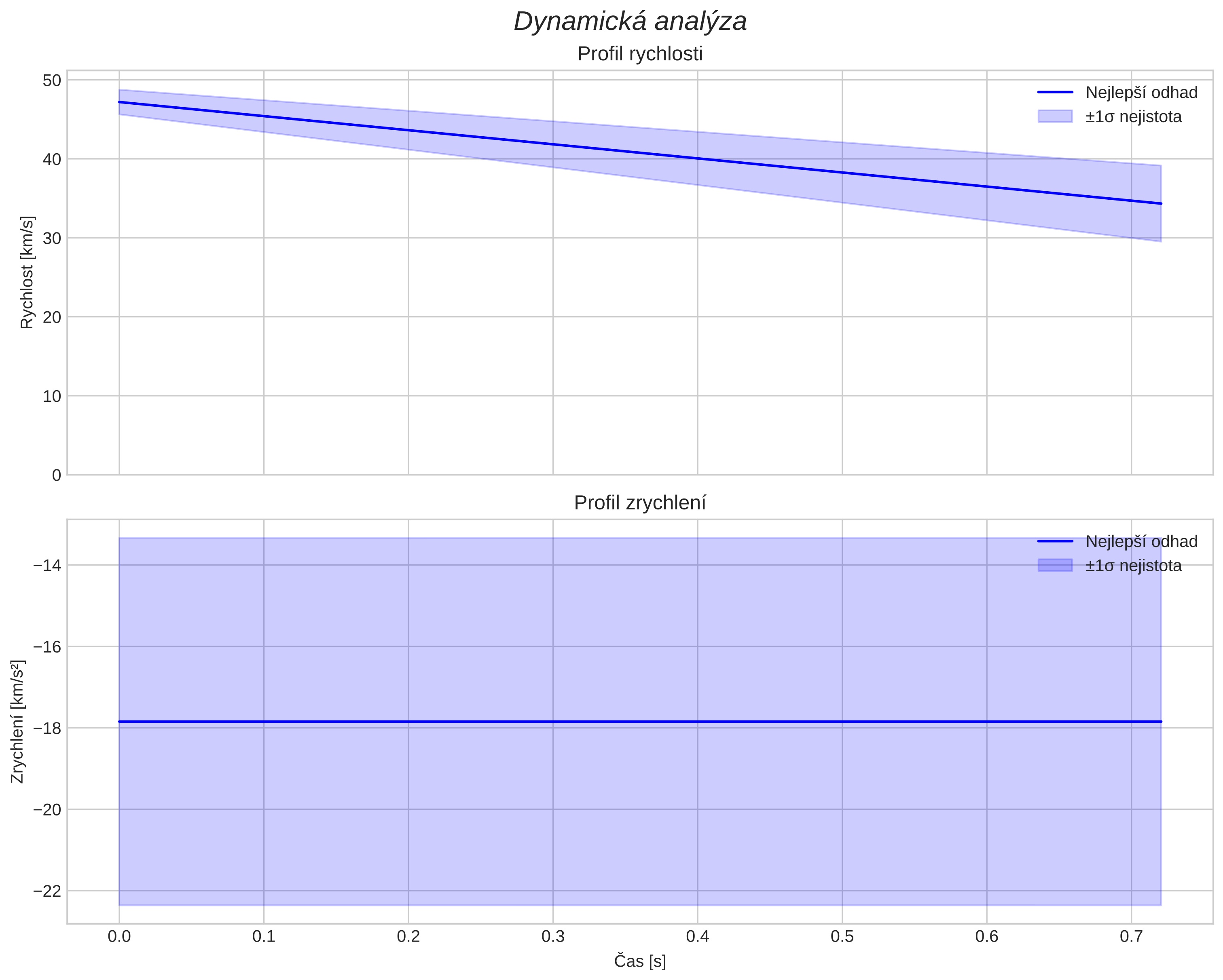 speed and acceleration