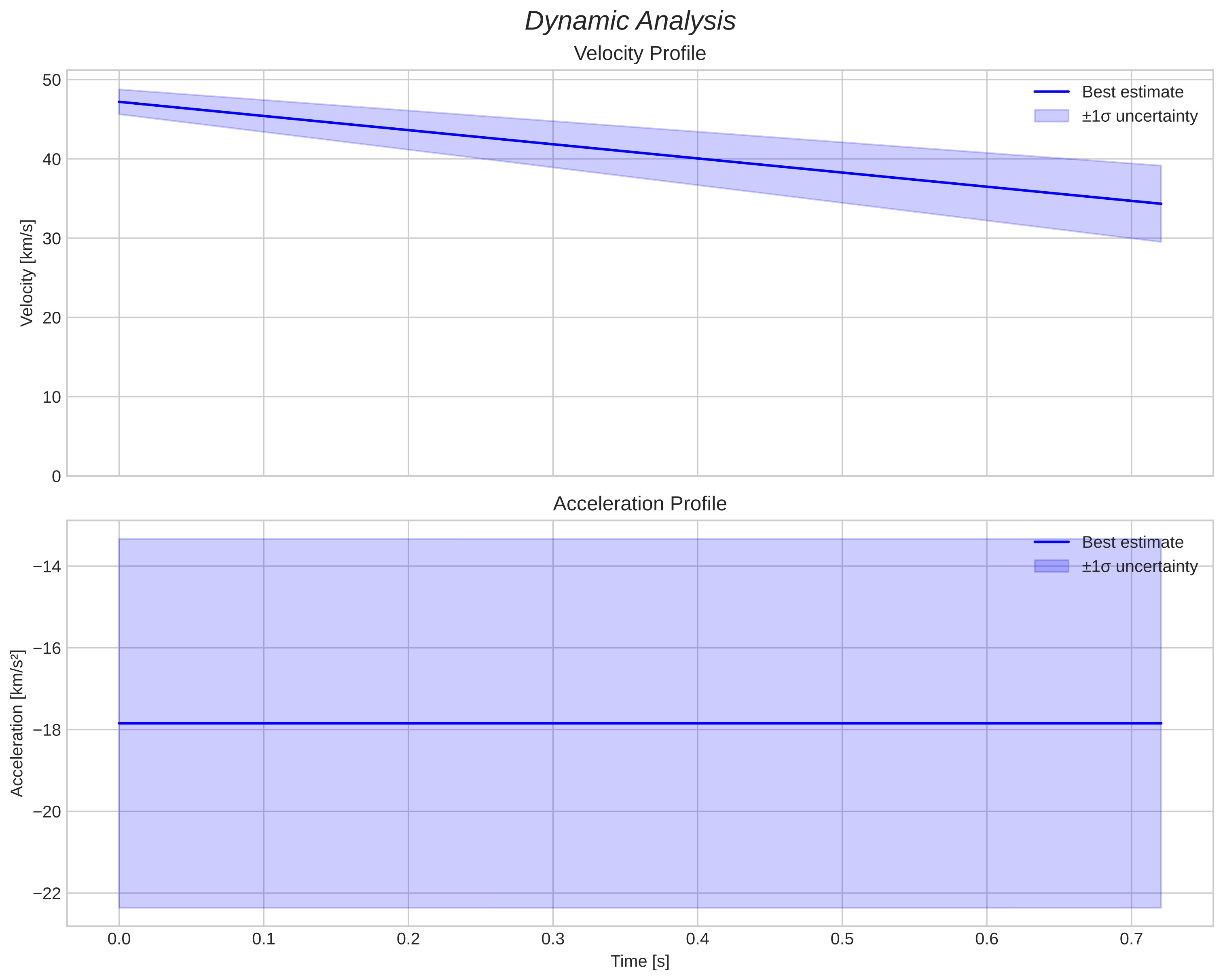 speed and acceleration