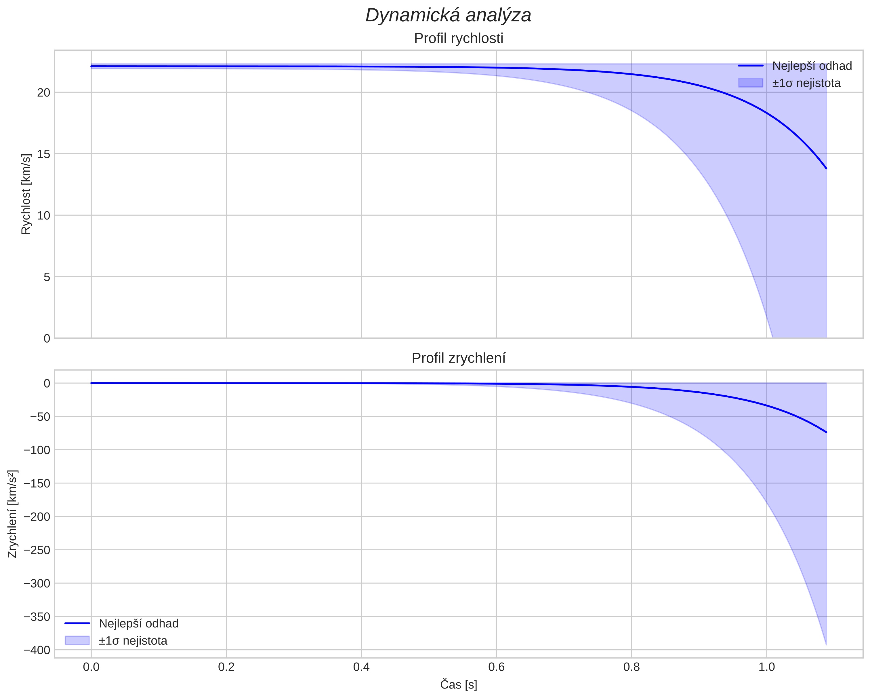 speed and acceleration