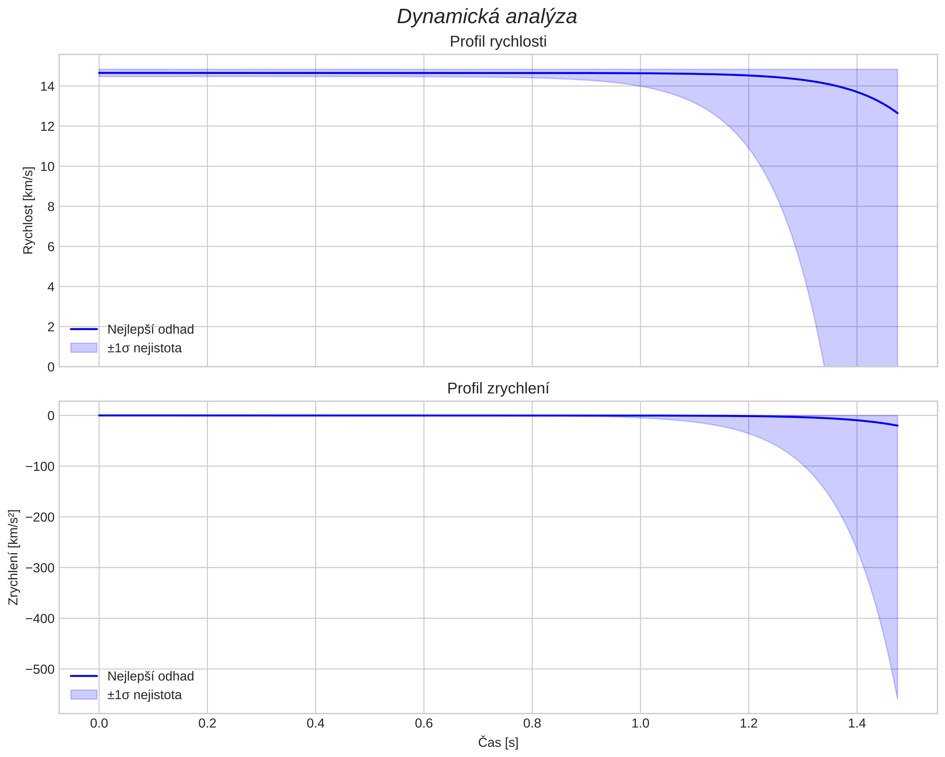 speed and acceleration
