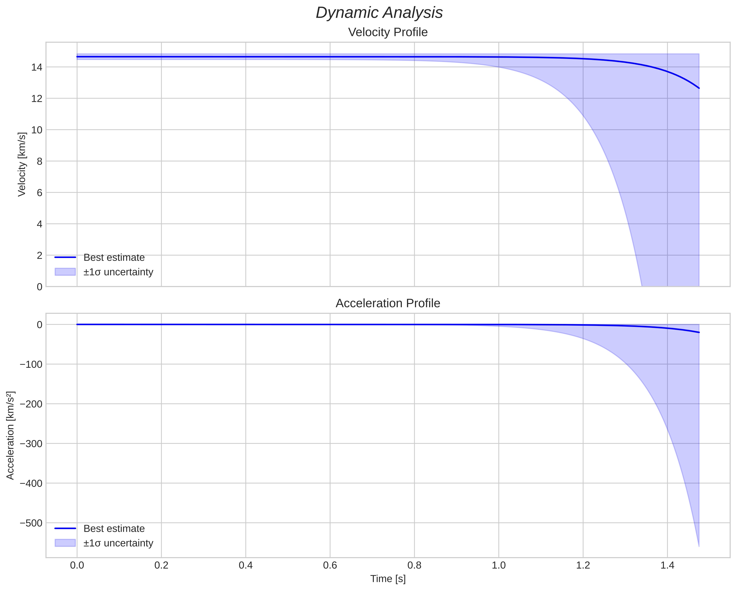 speed and acceleration