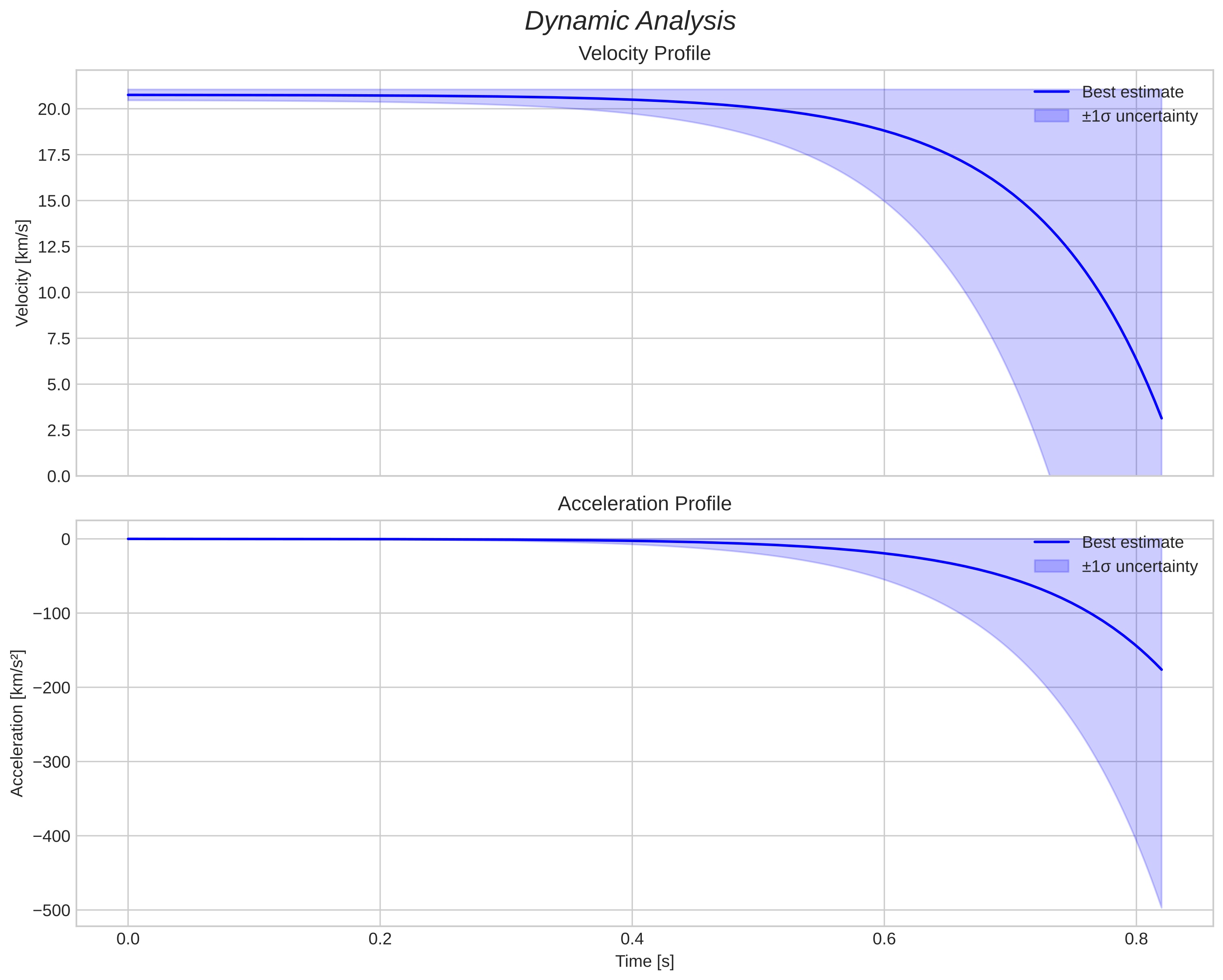 speed and acceleration