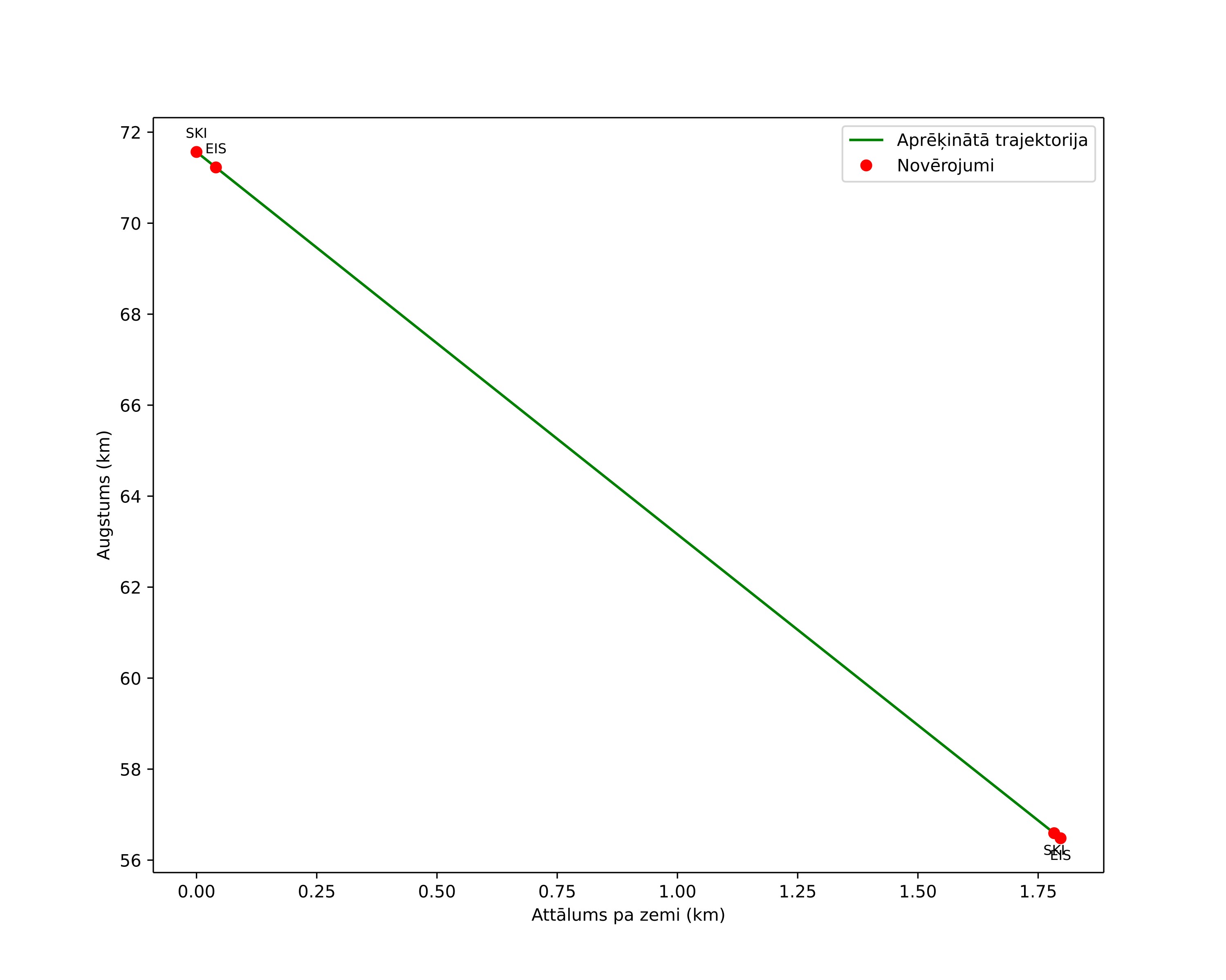 height profile