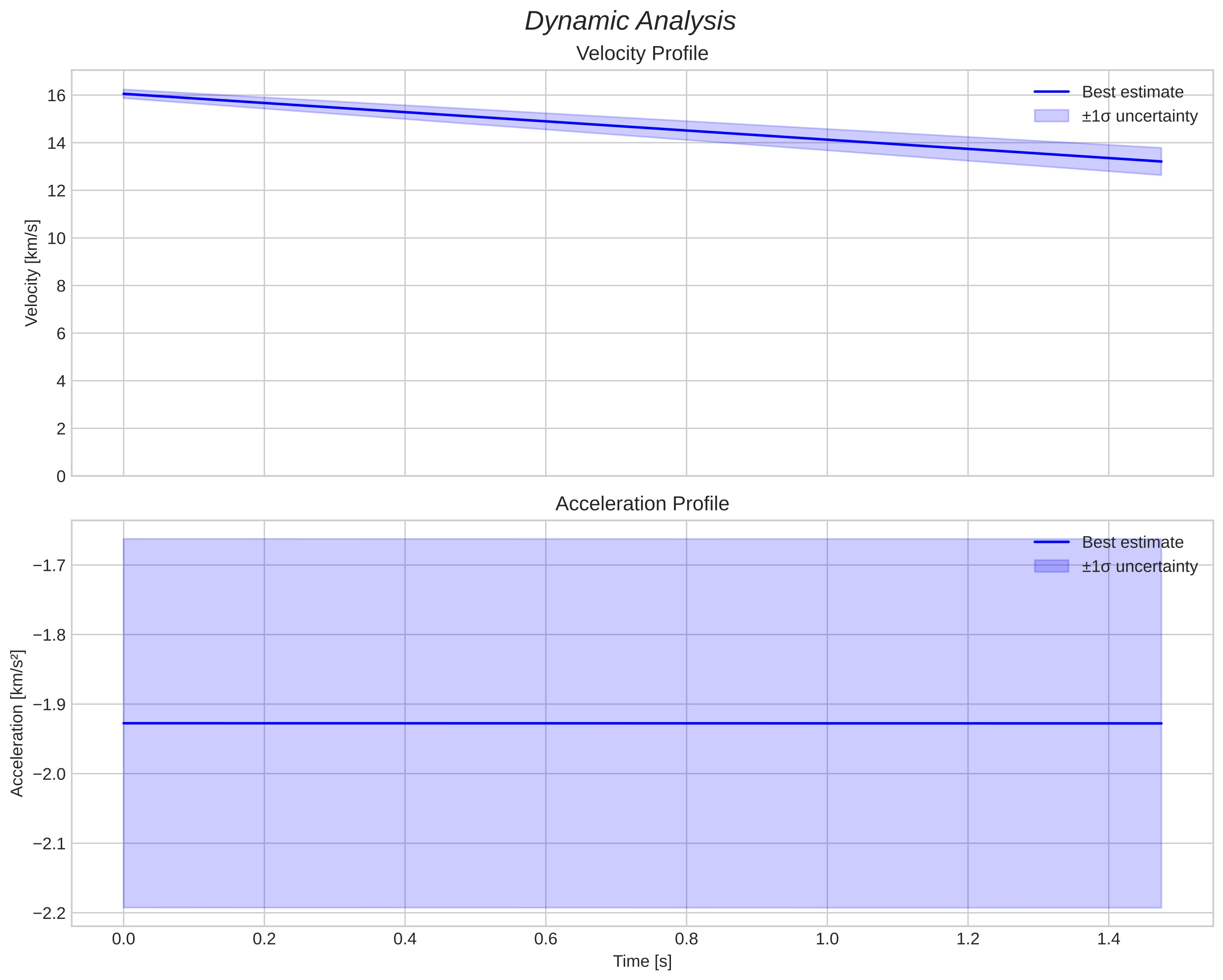 speed and acceleration