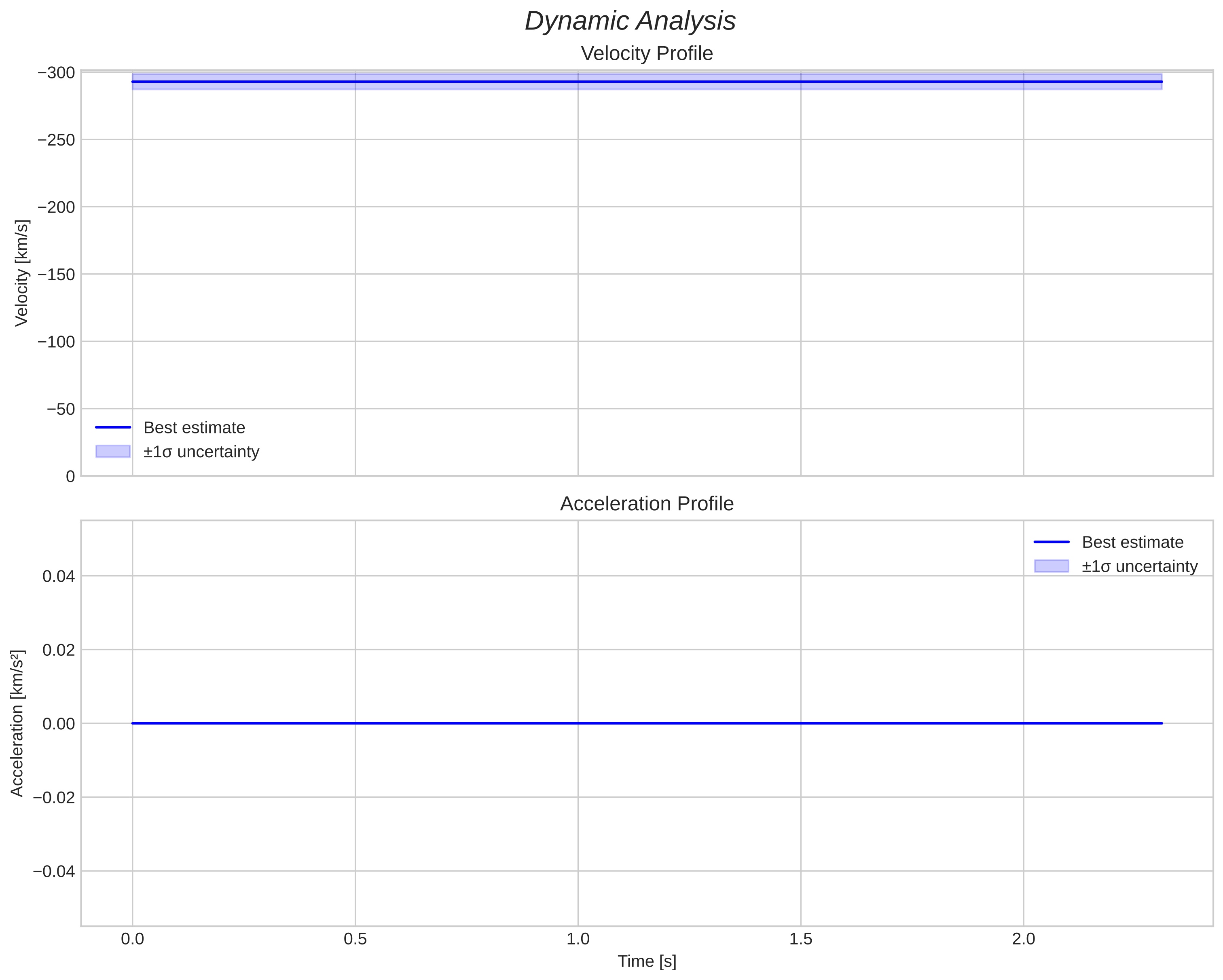 speed and acceleration