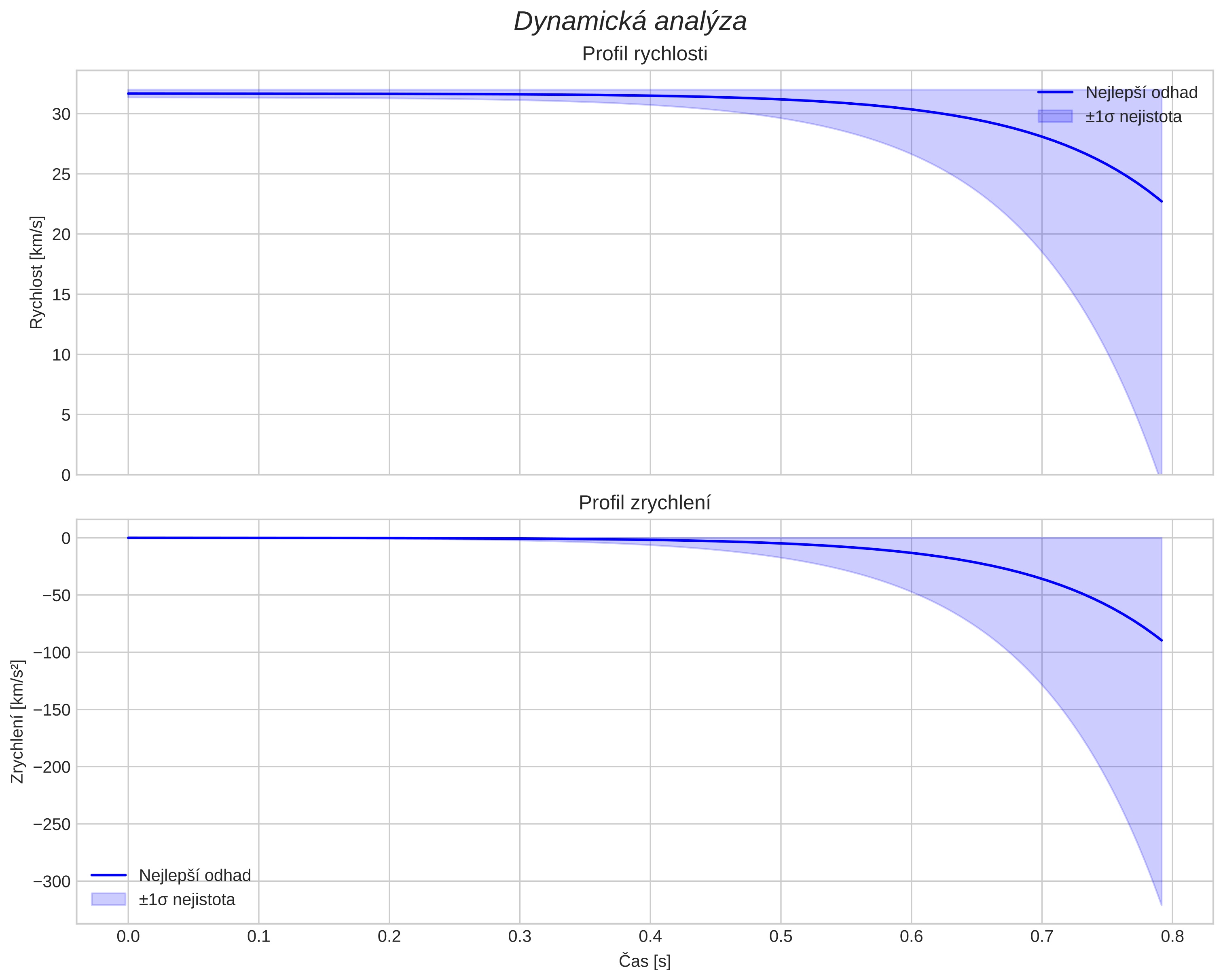 speed and acceleration