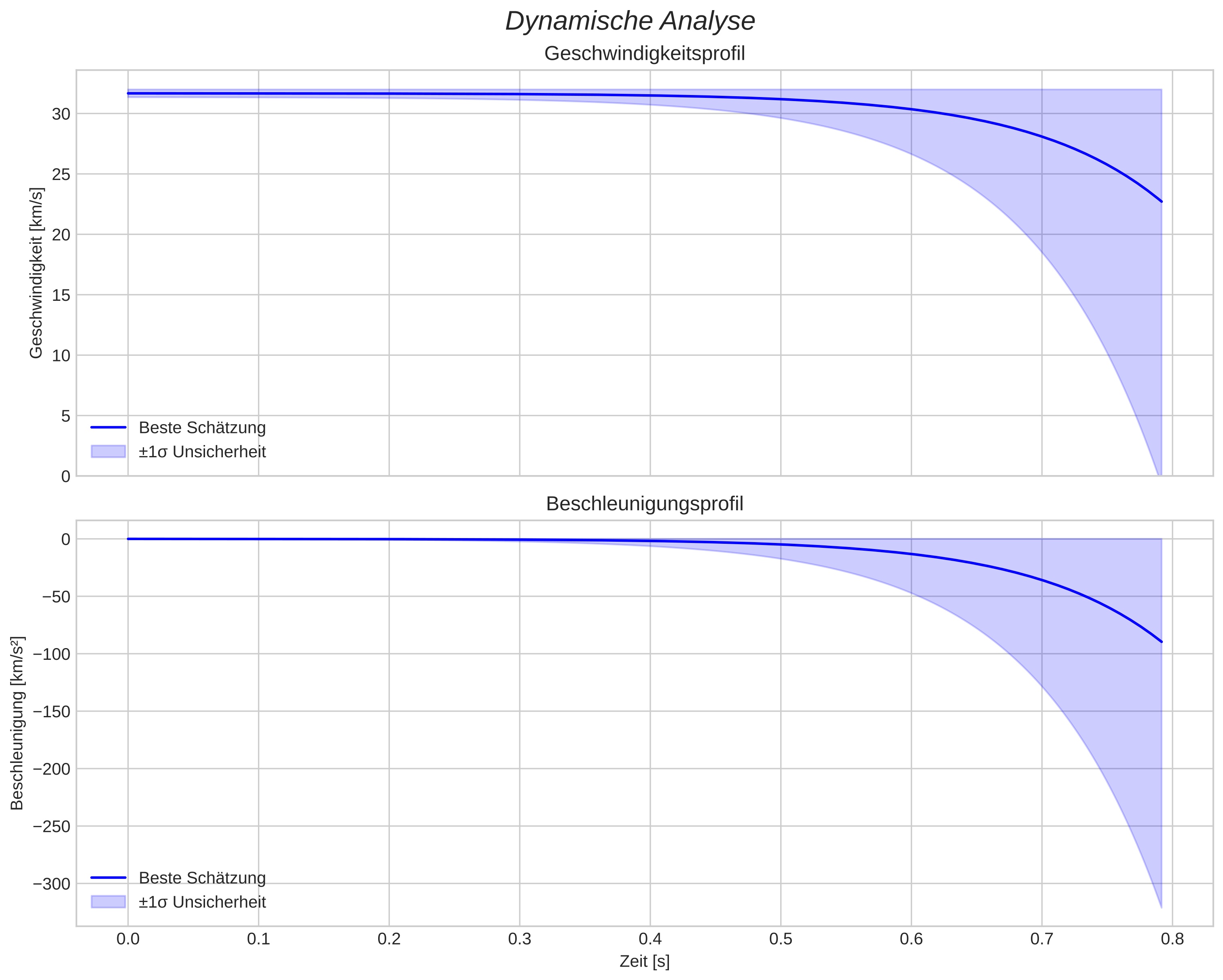 speed and acceleration