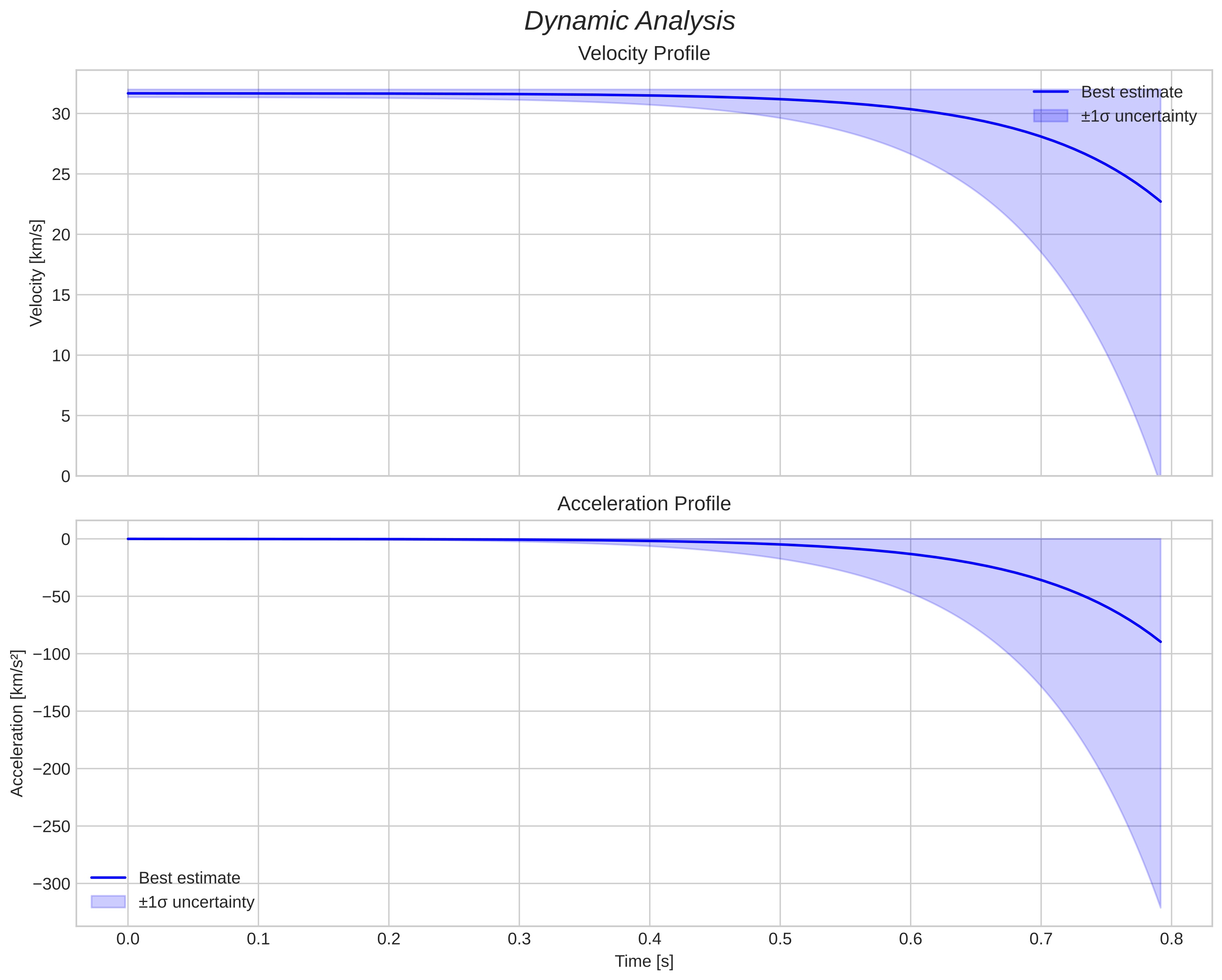 speed and acceleration
