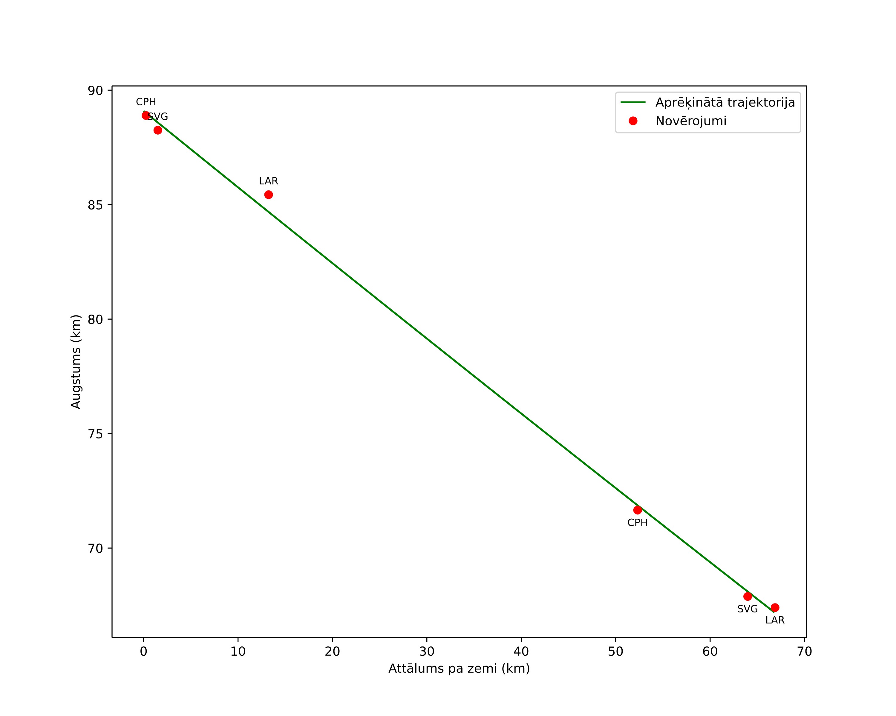 height profile