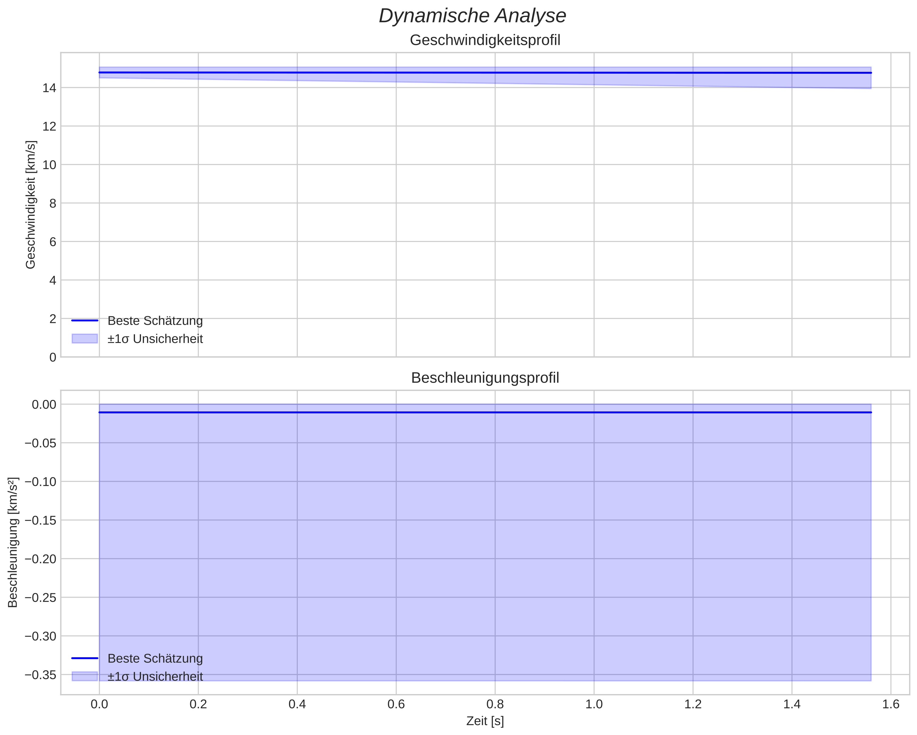 speed and acceleration