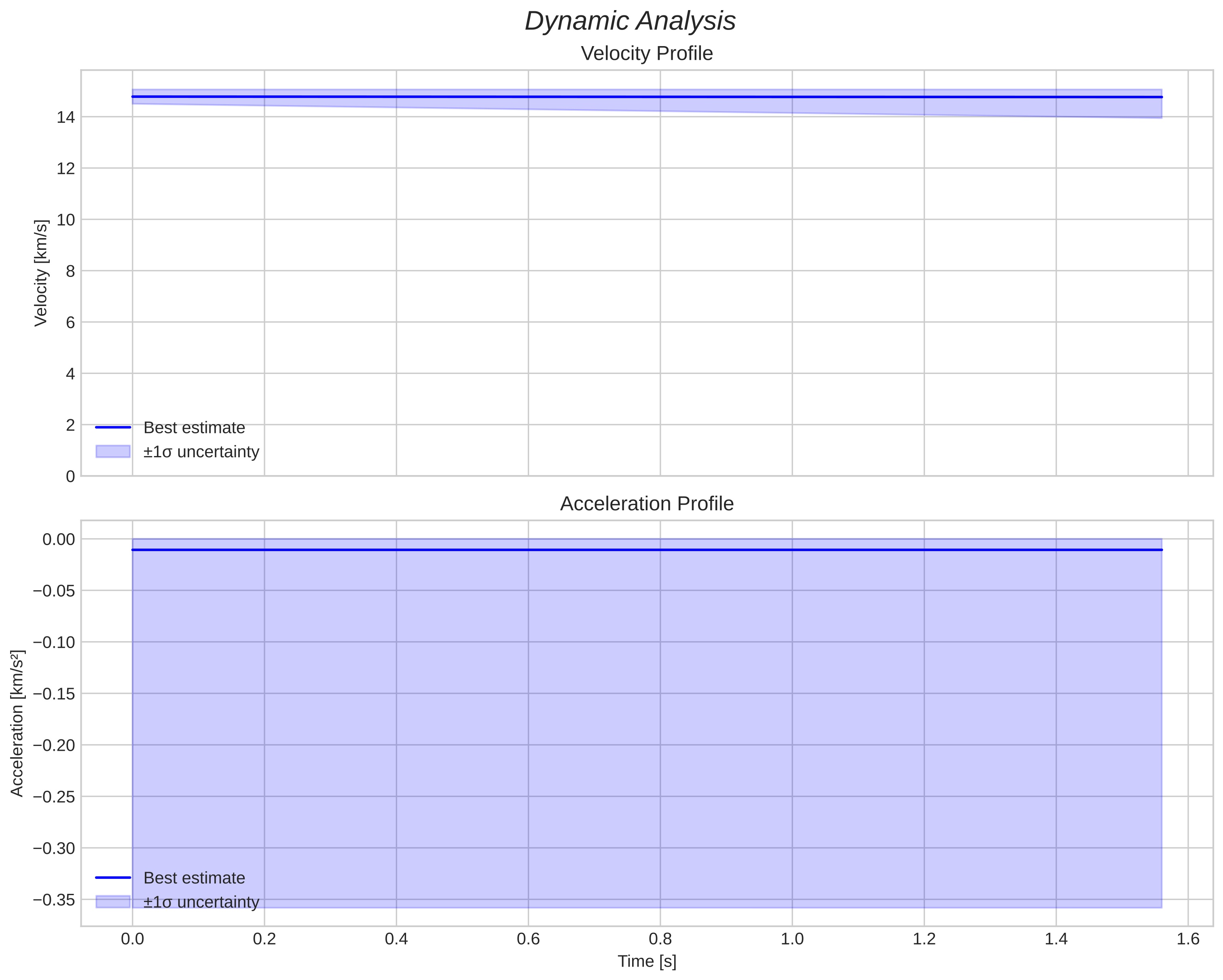 speed and acceleration