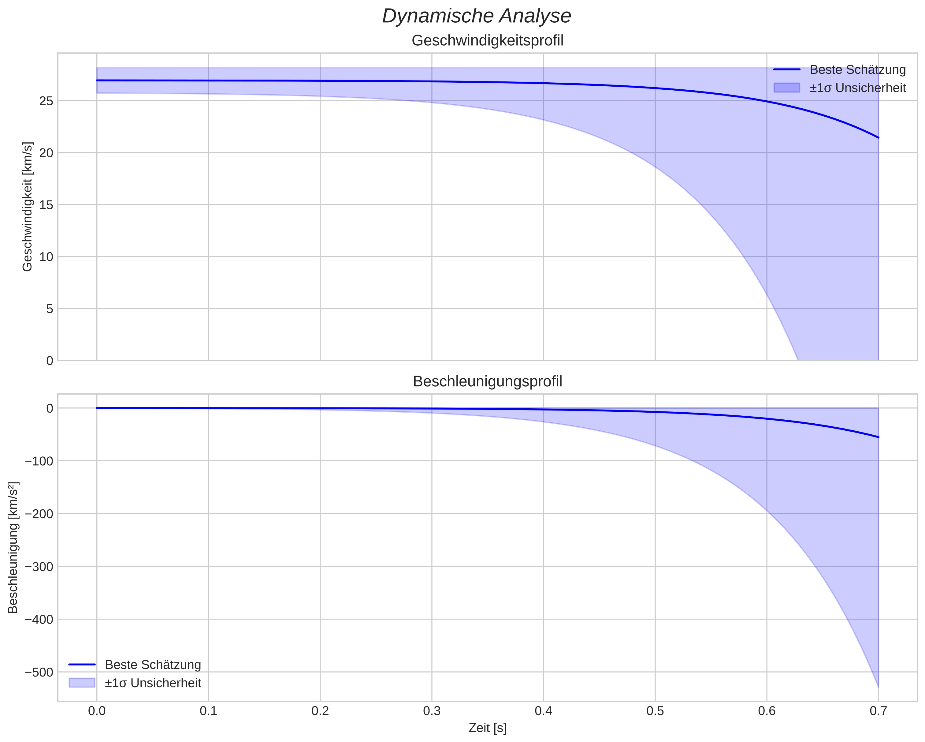 speed and acceleration