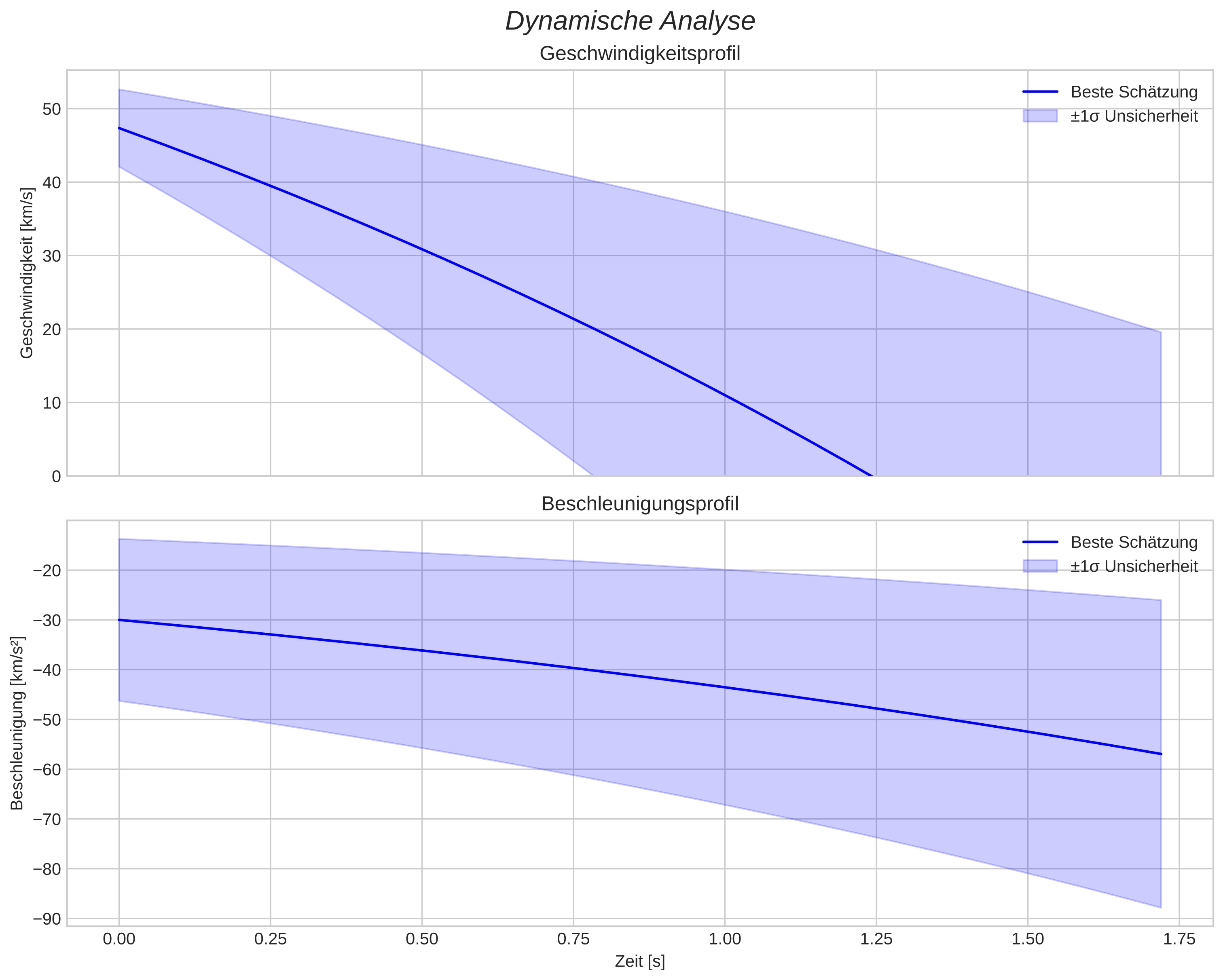 speed and acceleration