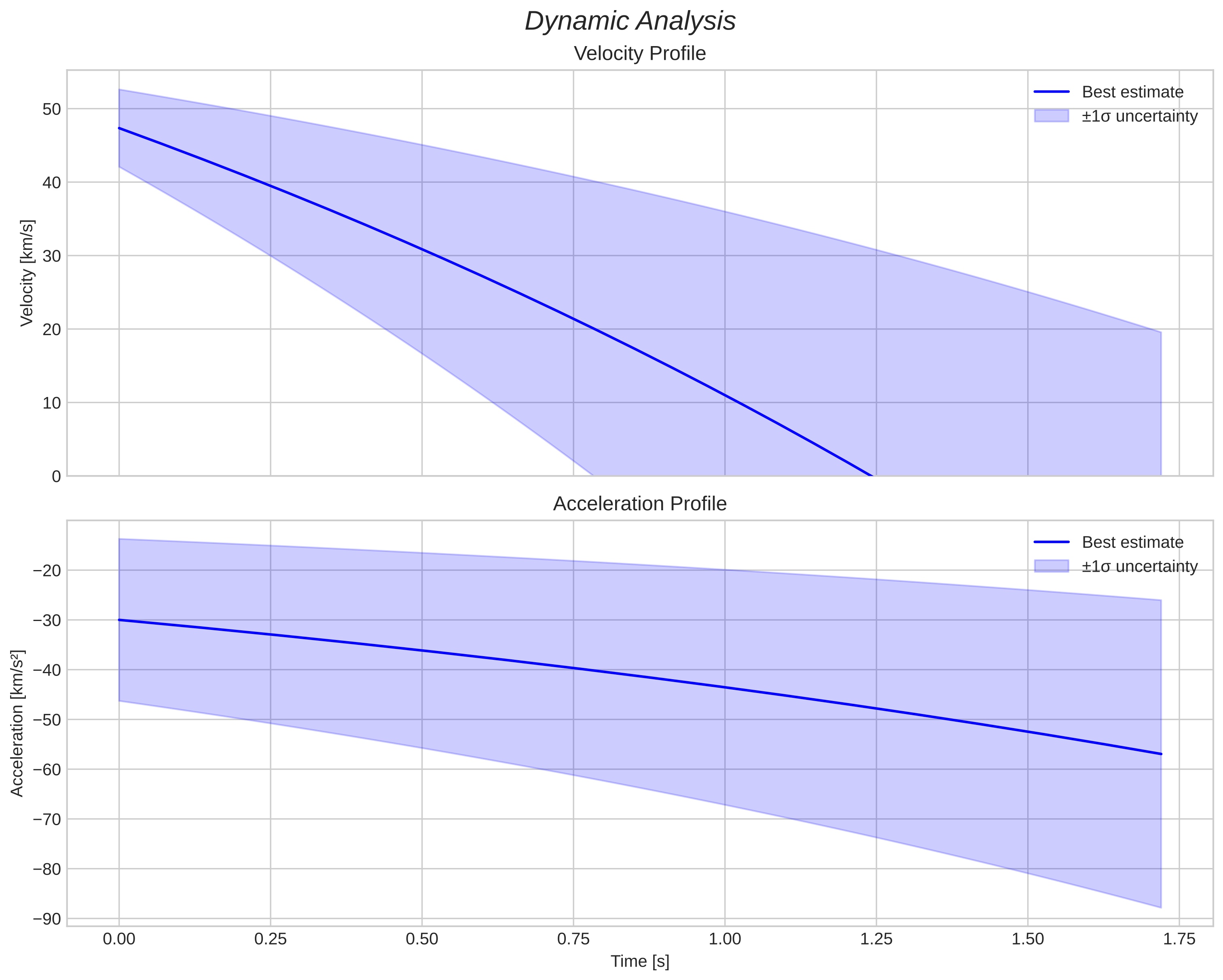 speed and acceleration