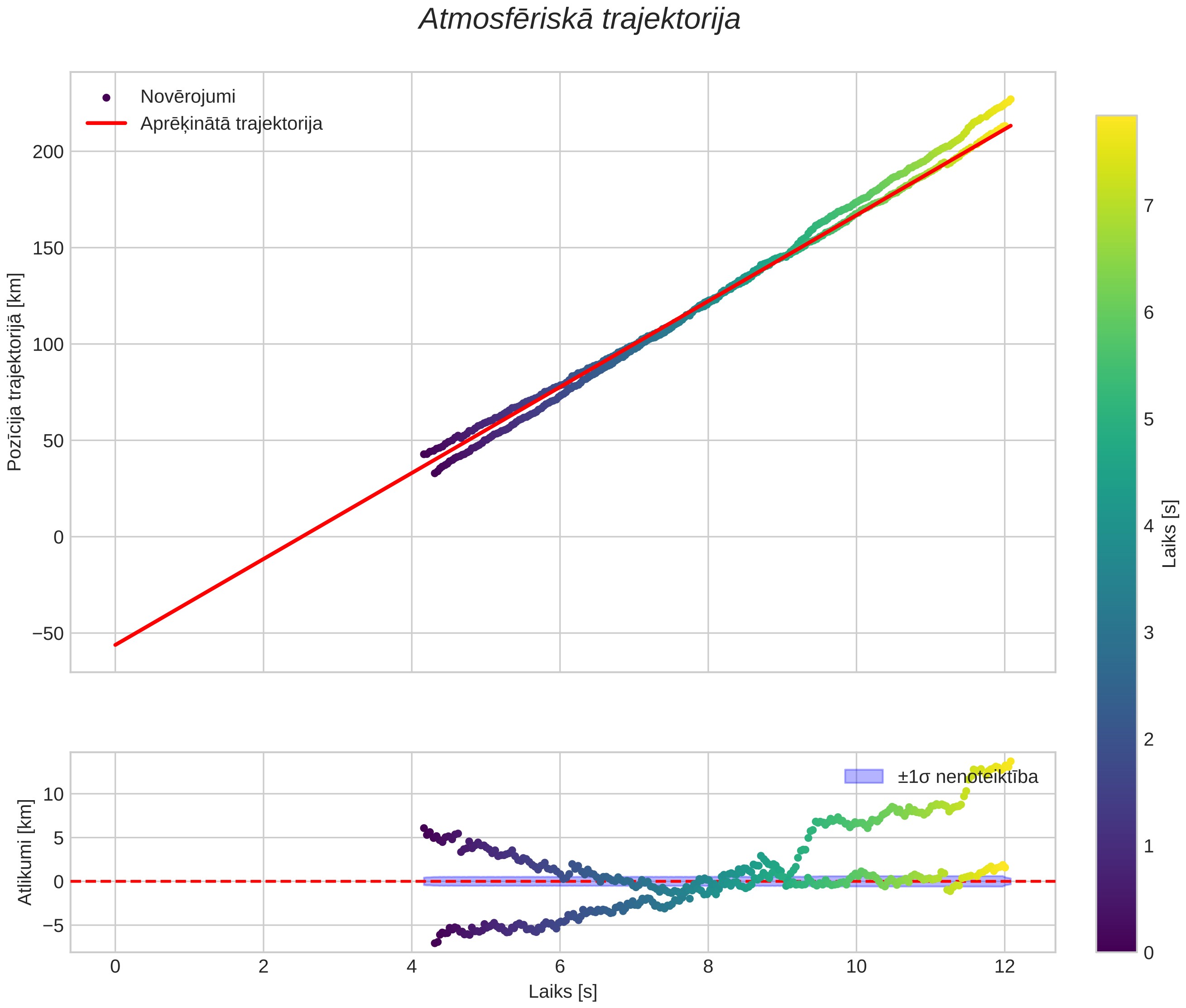 position vs time