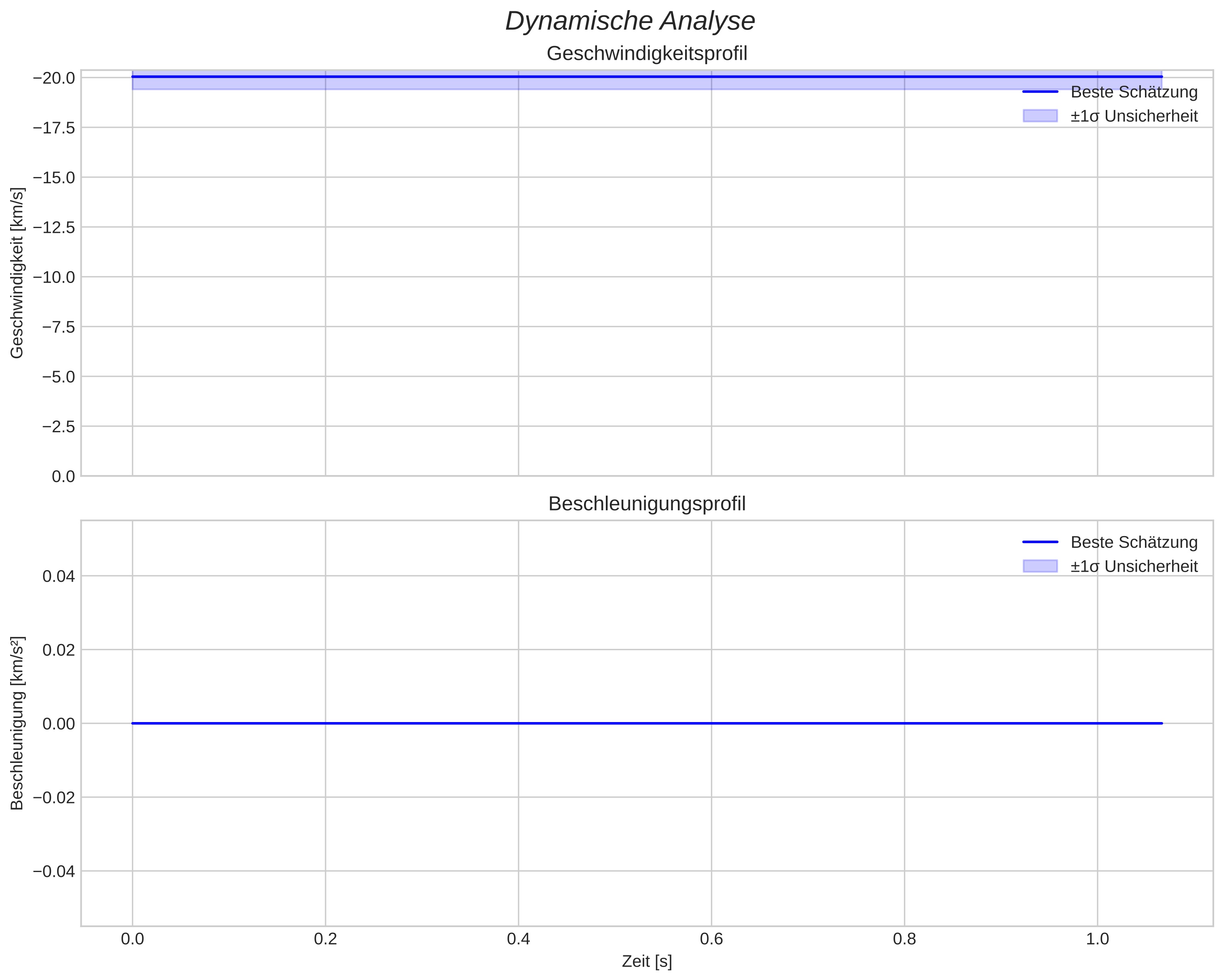 speed and acceleration
