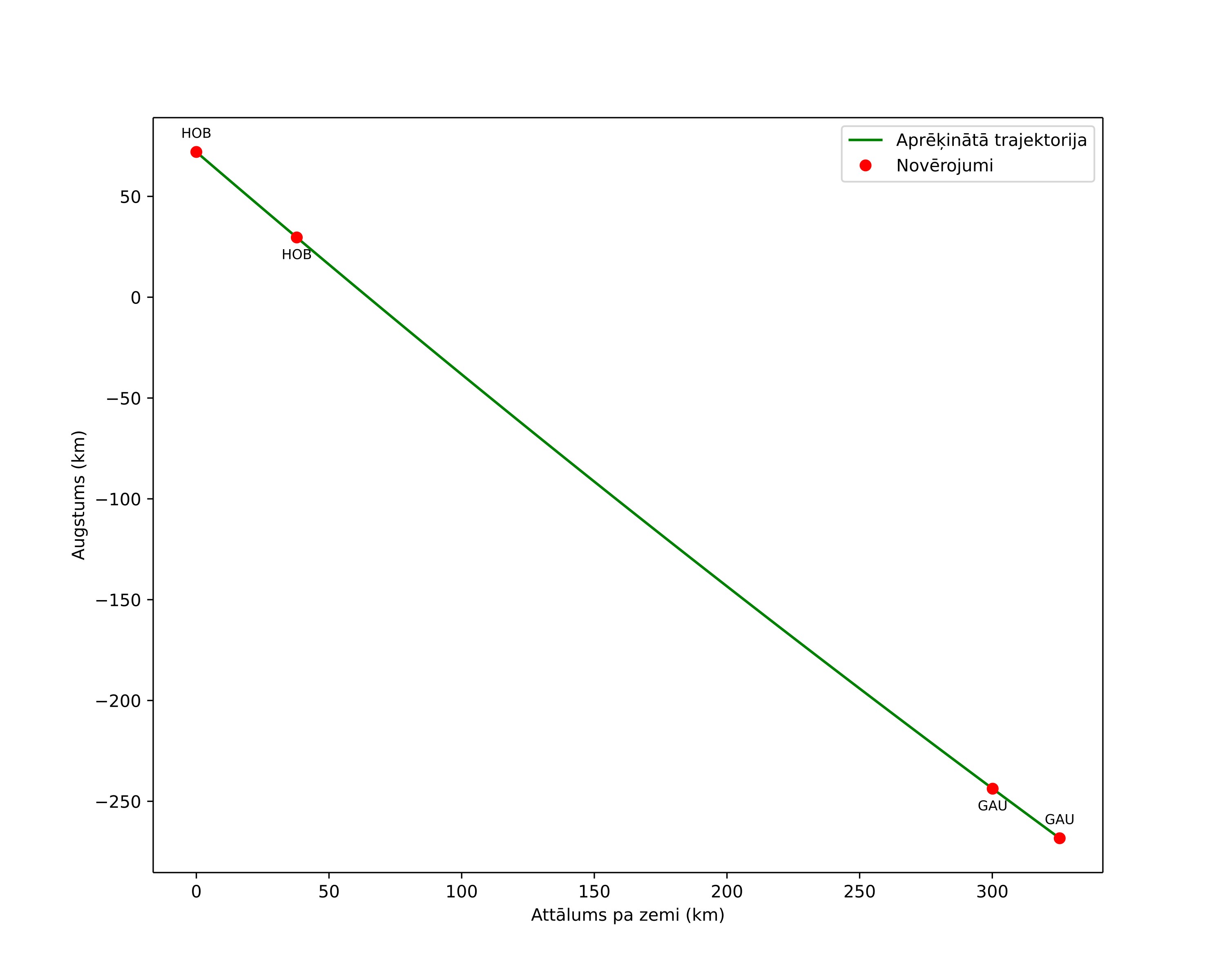height profile