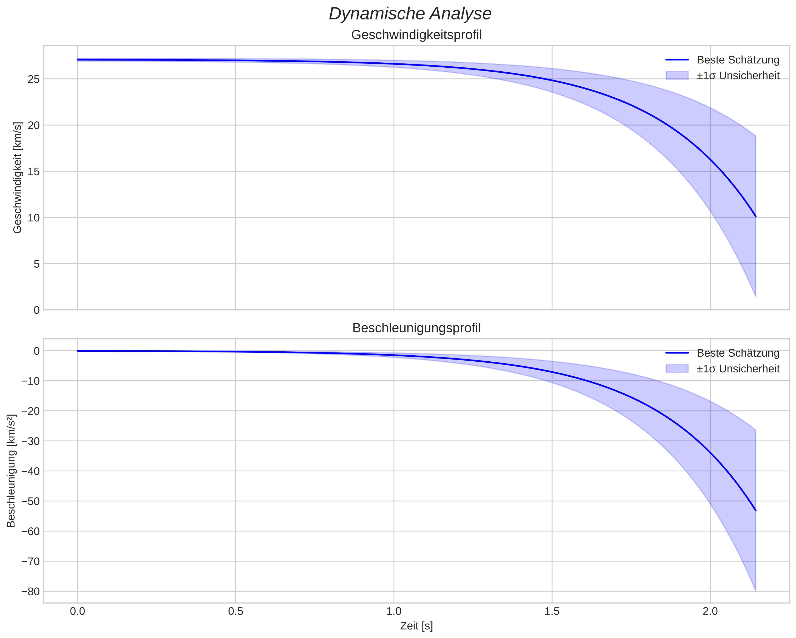 speed and acceleration