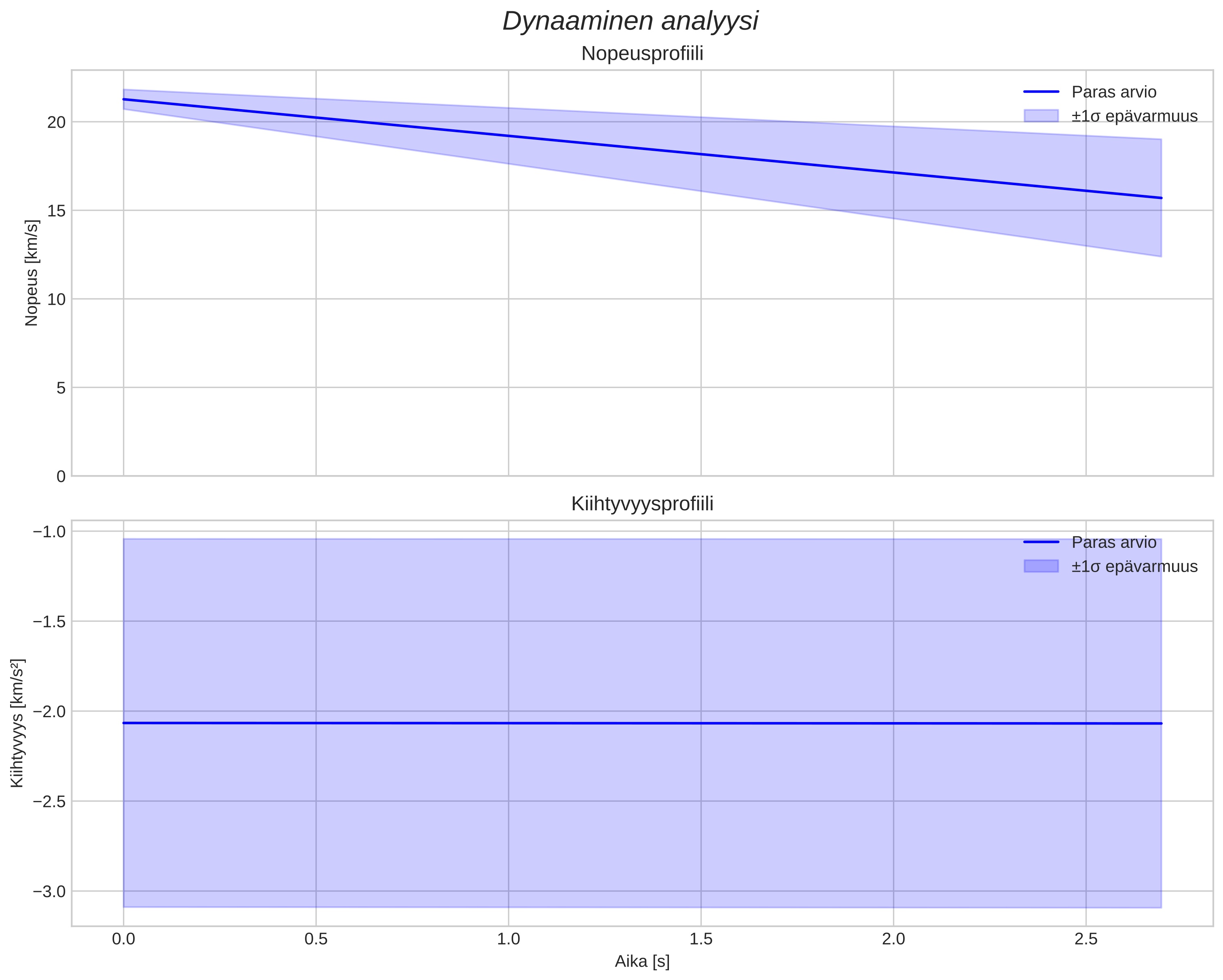 speed and acceleration