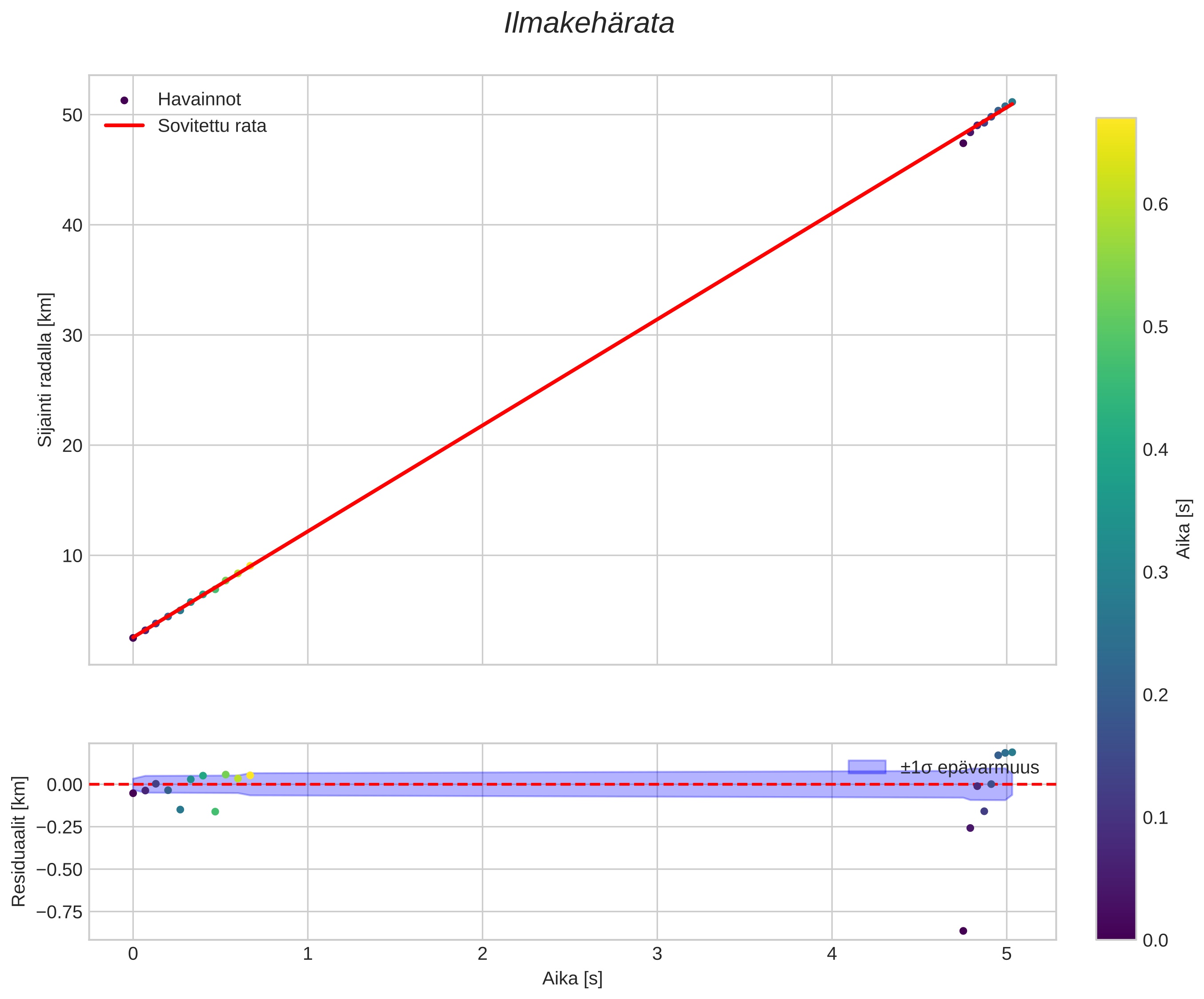 position vs time