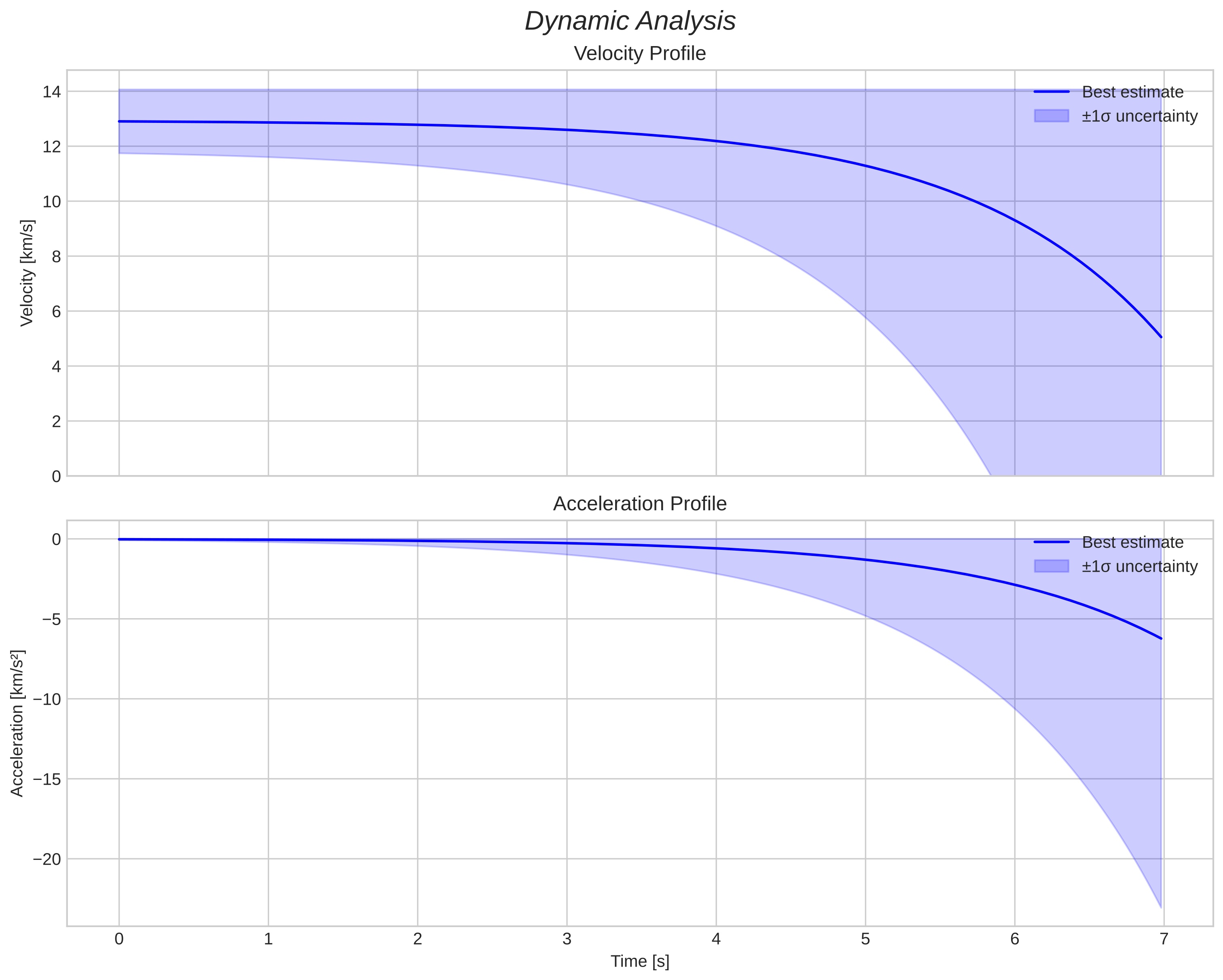 speed and acceleration