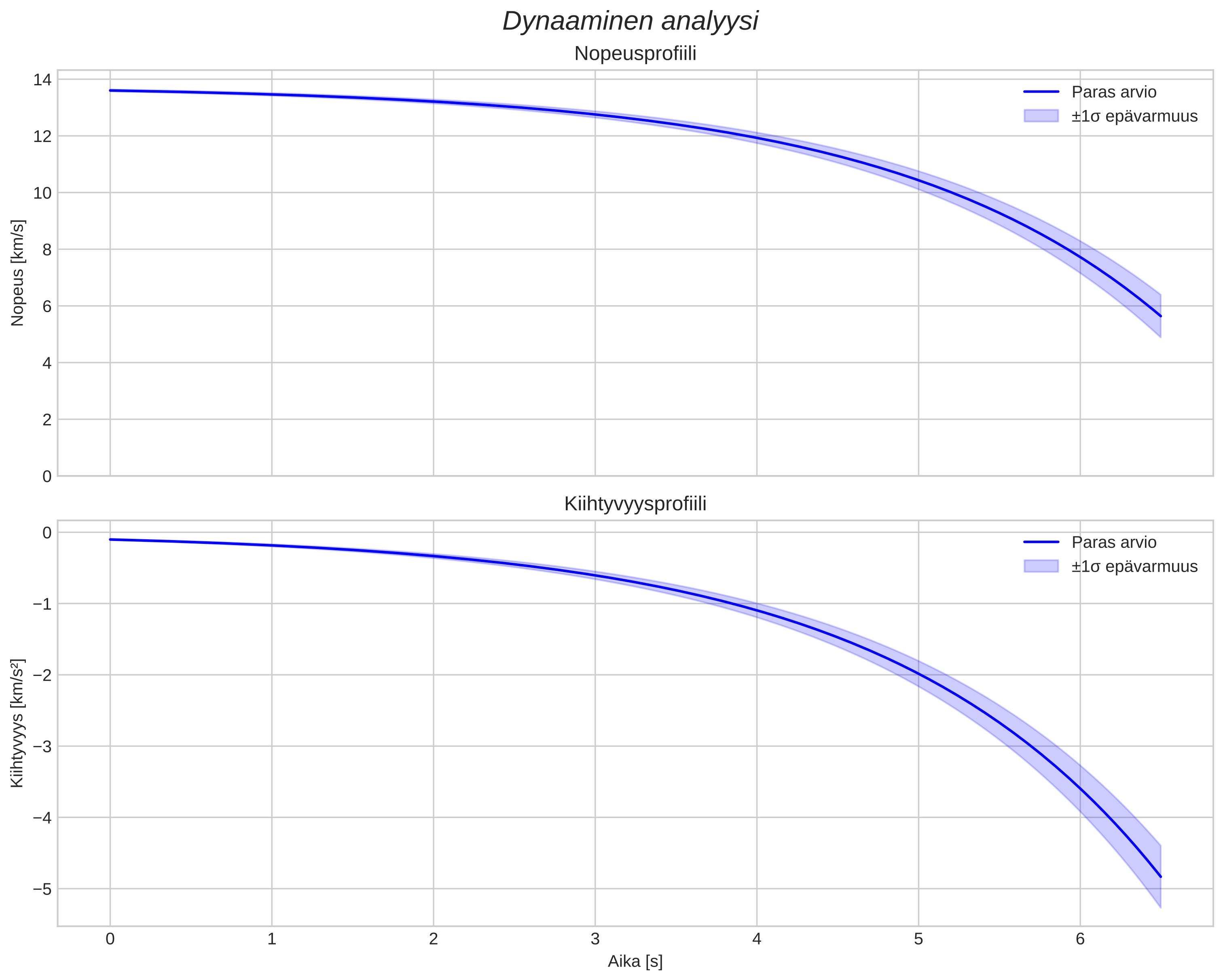 speed and acceleration