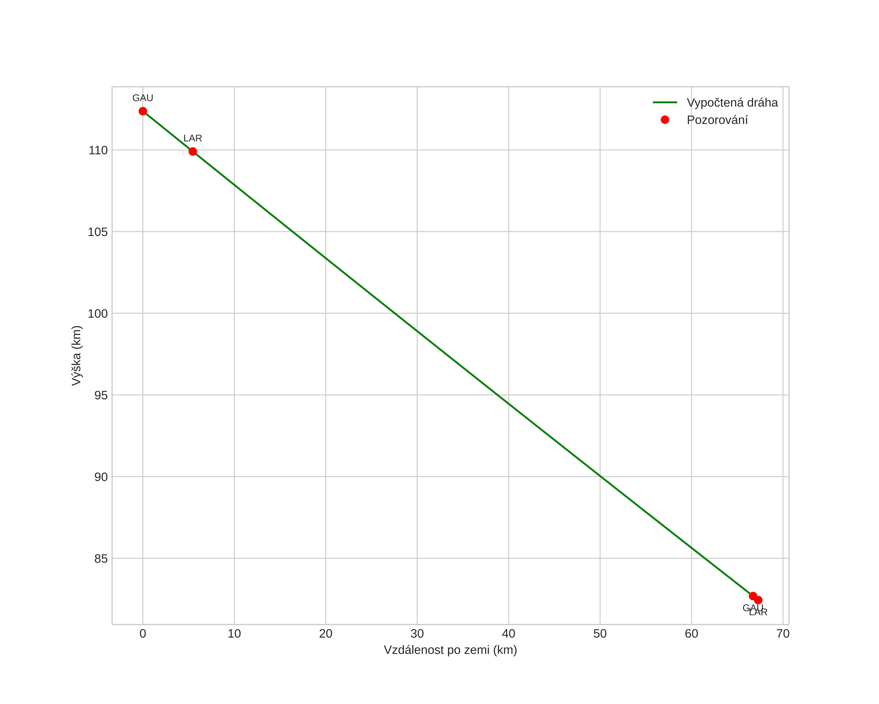 height profile