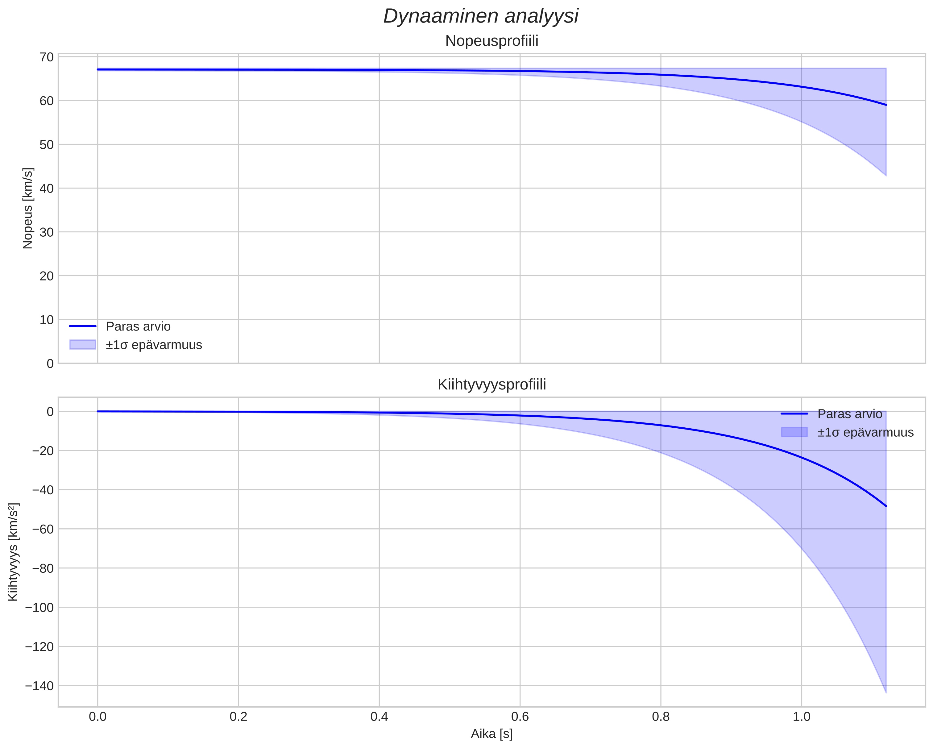 speed and acceleration