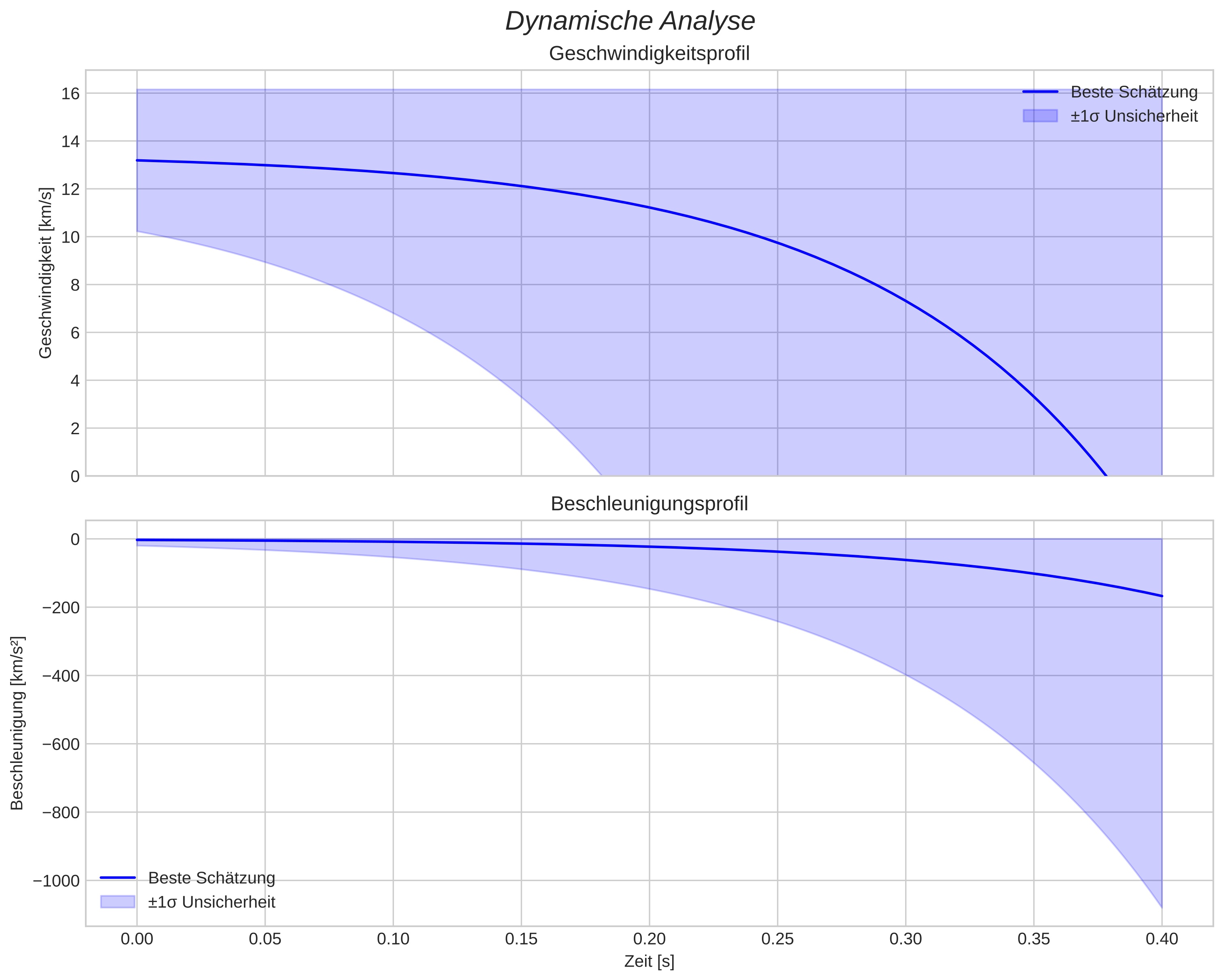 speed and acceleration