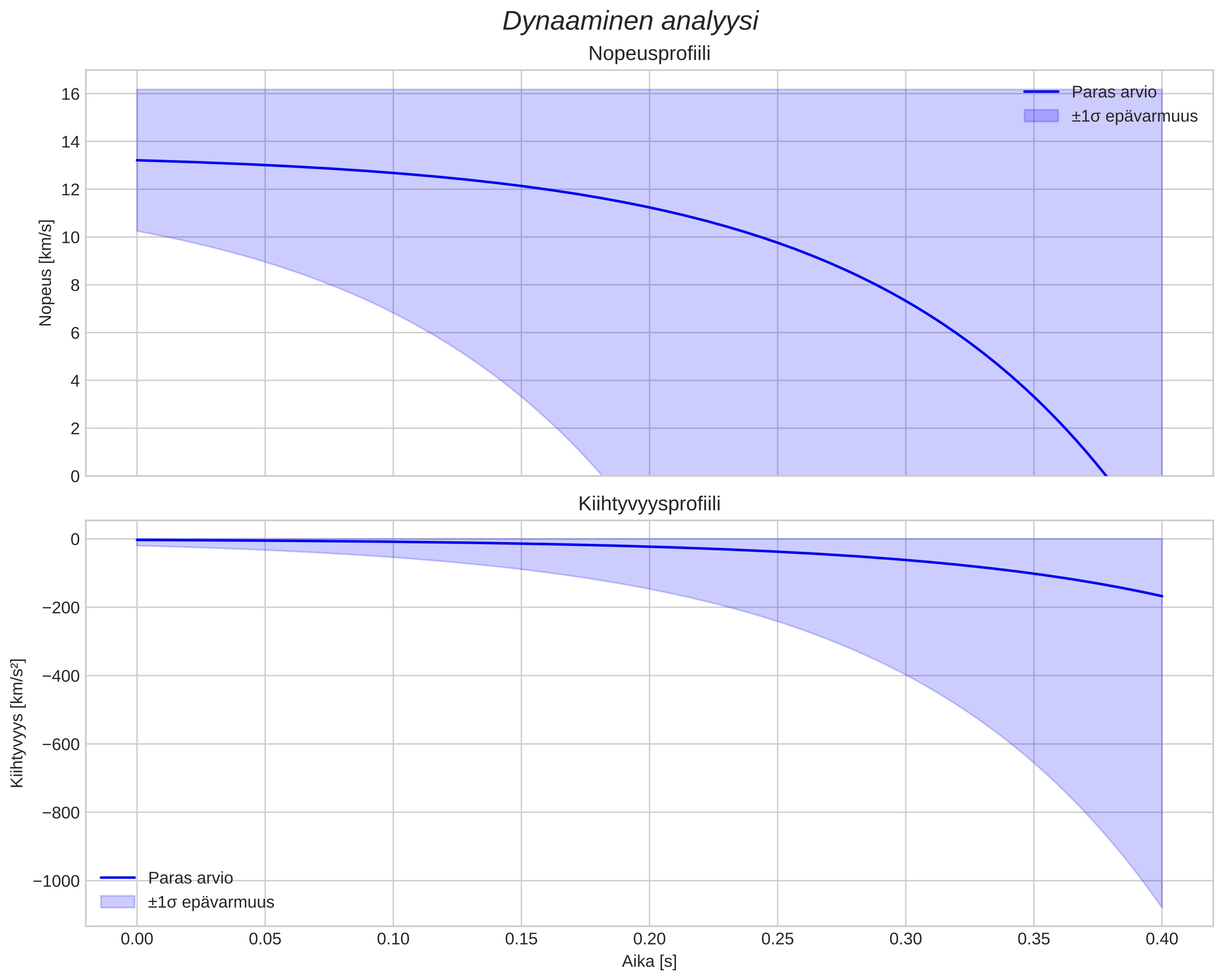 speed and acceleration