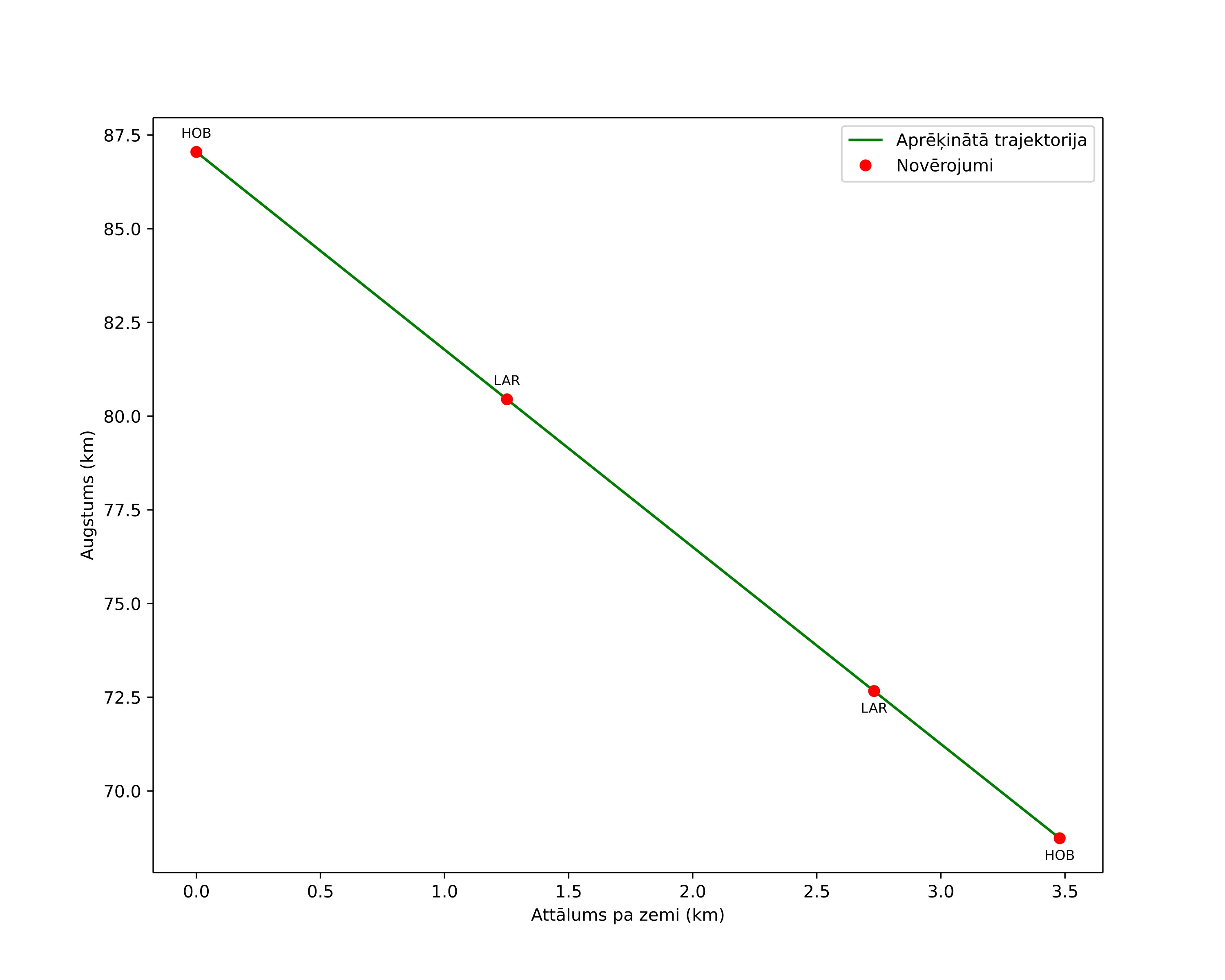 height profile