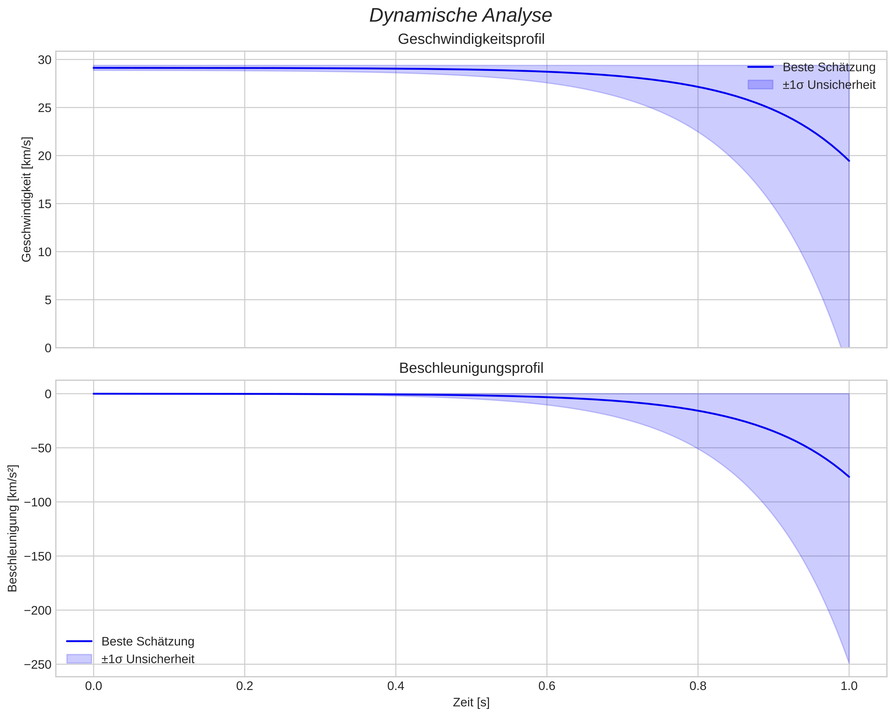 speed and acceleration