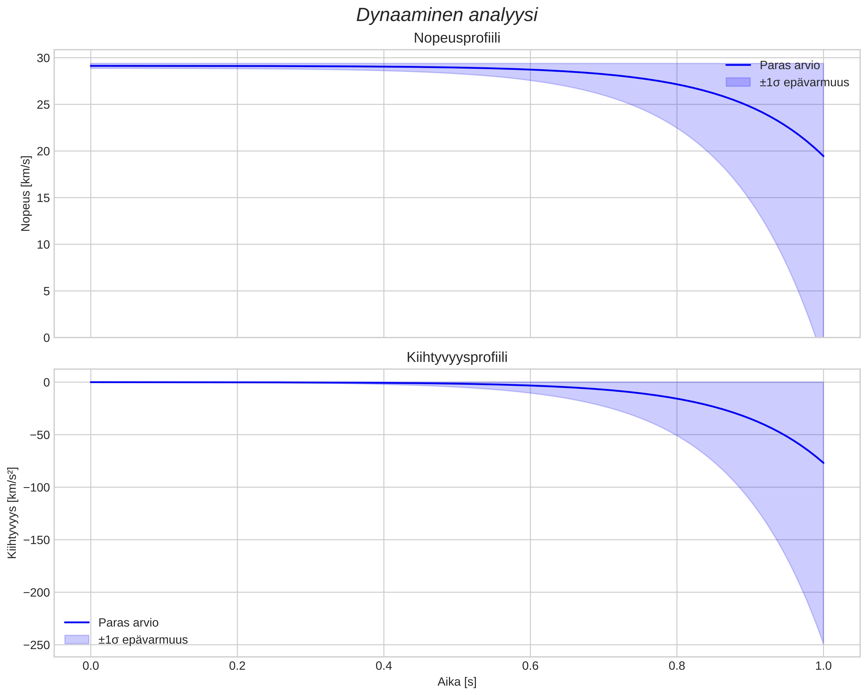speed and acceleration