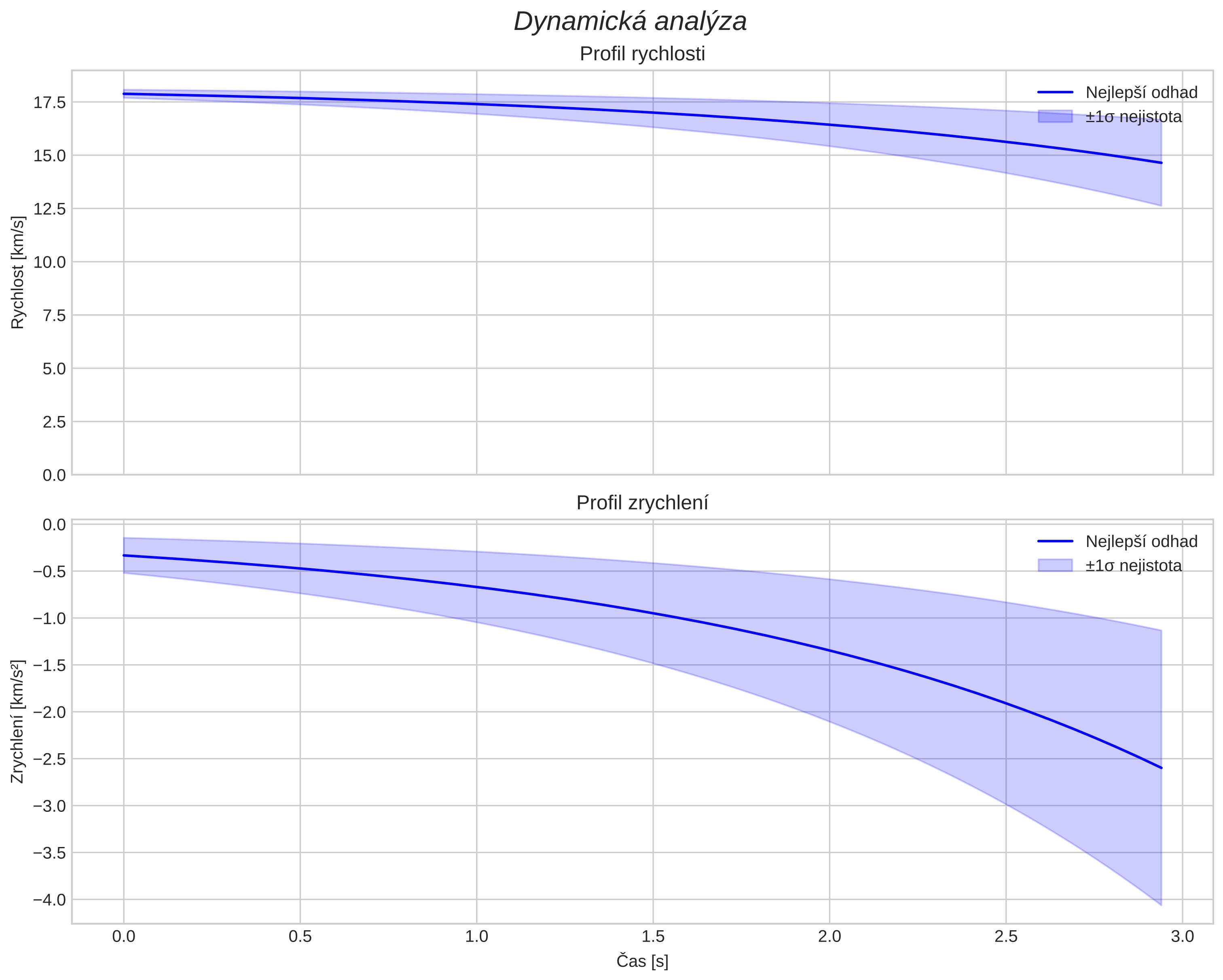 speed and acceleration