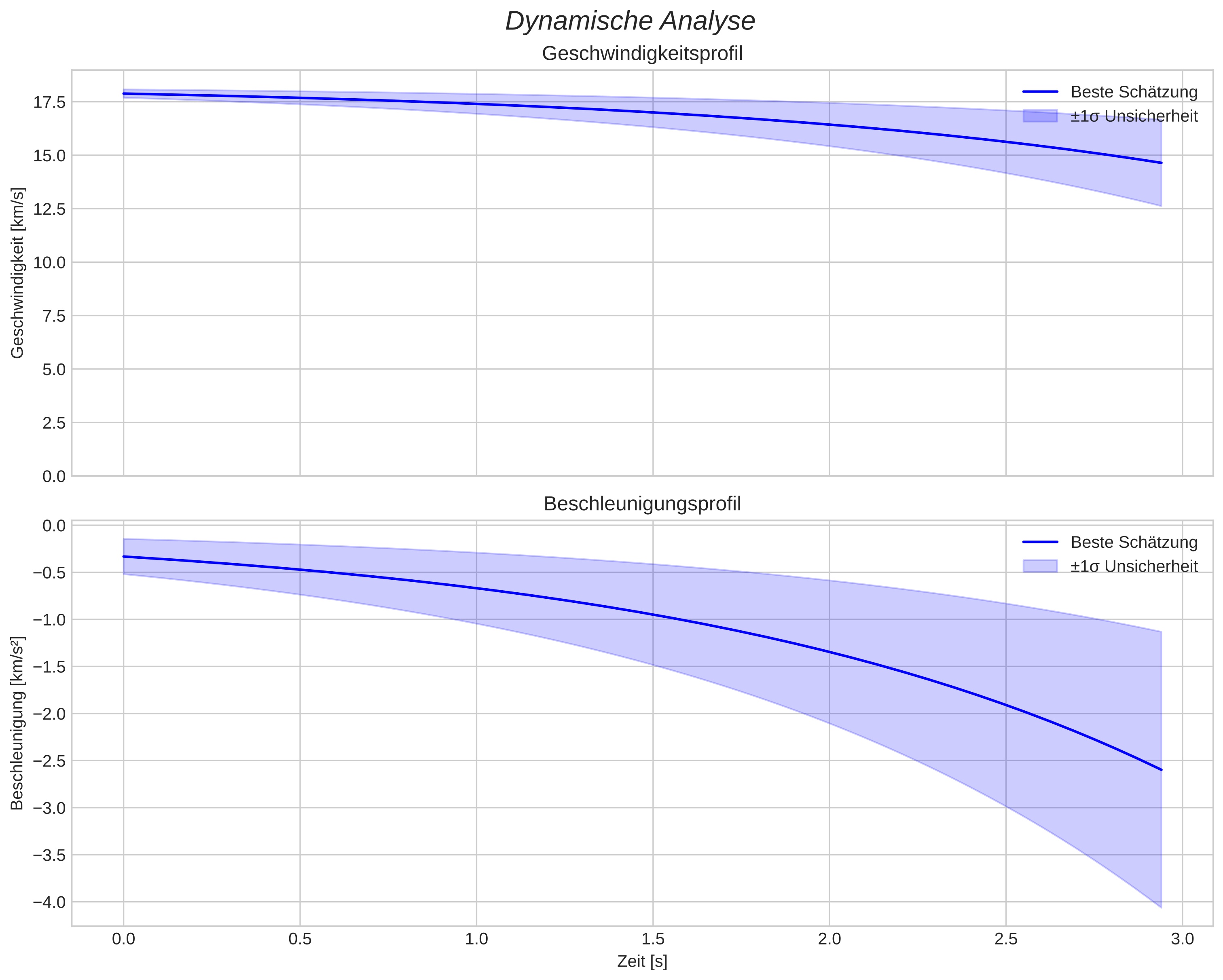 speed and acceleration