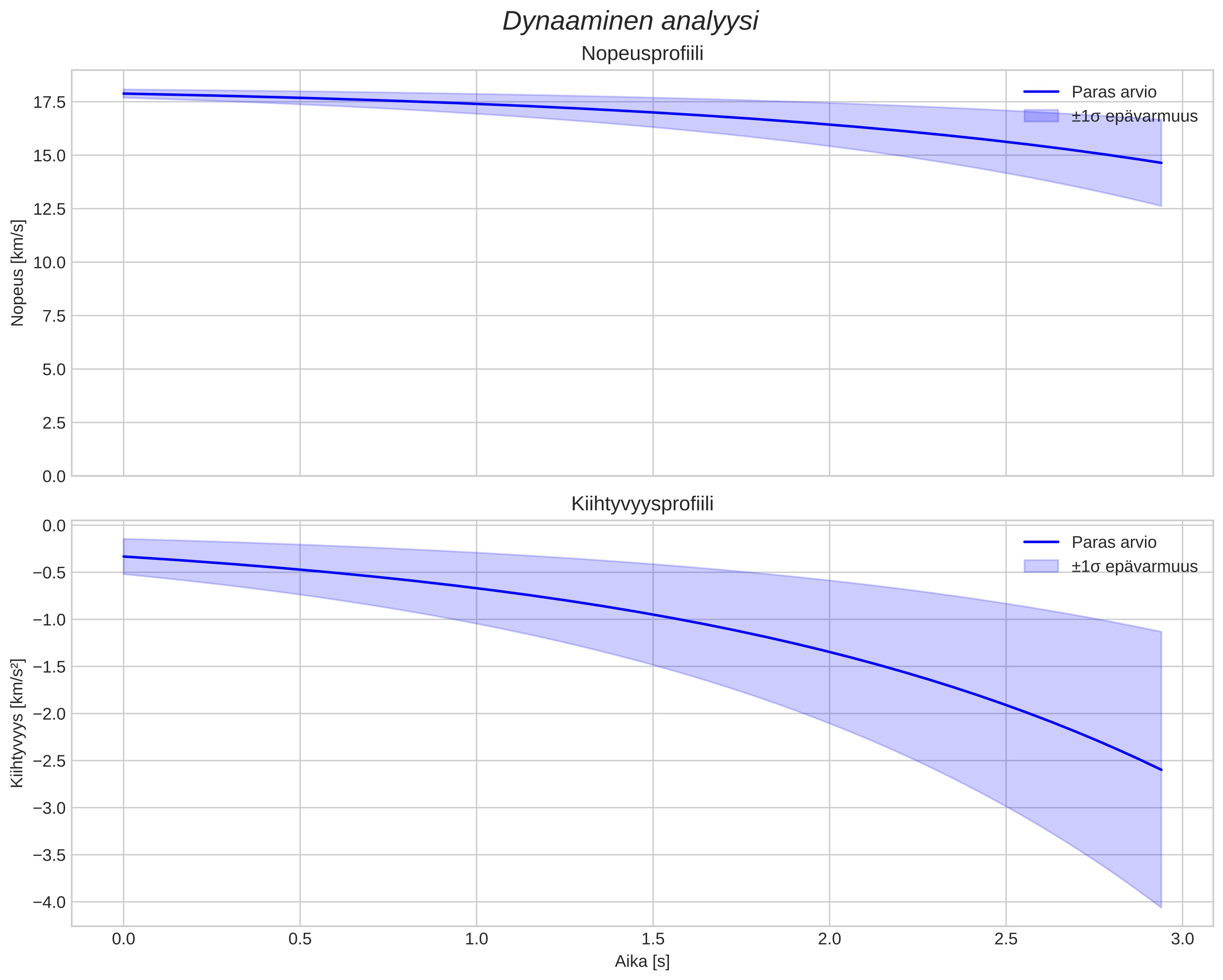 speed and acceleration