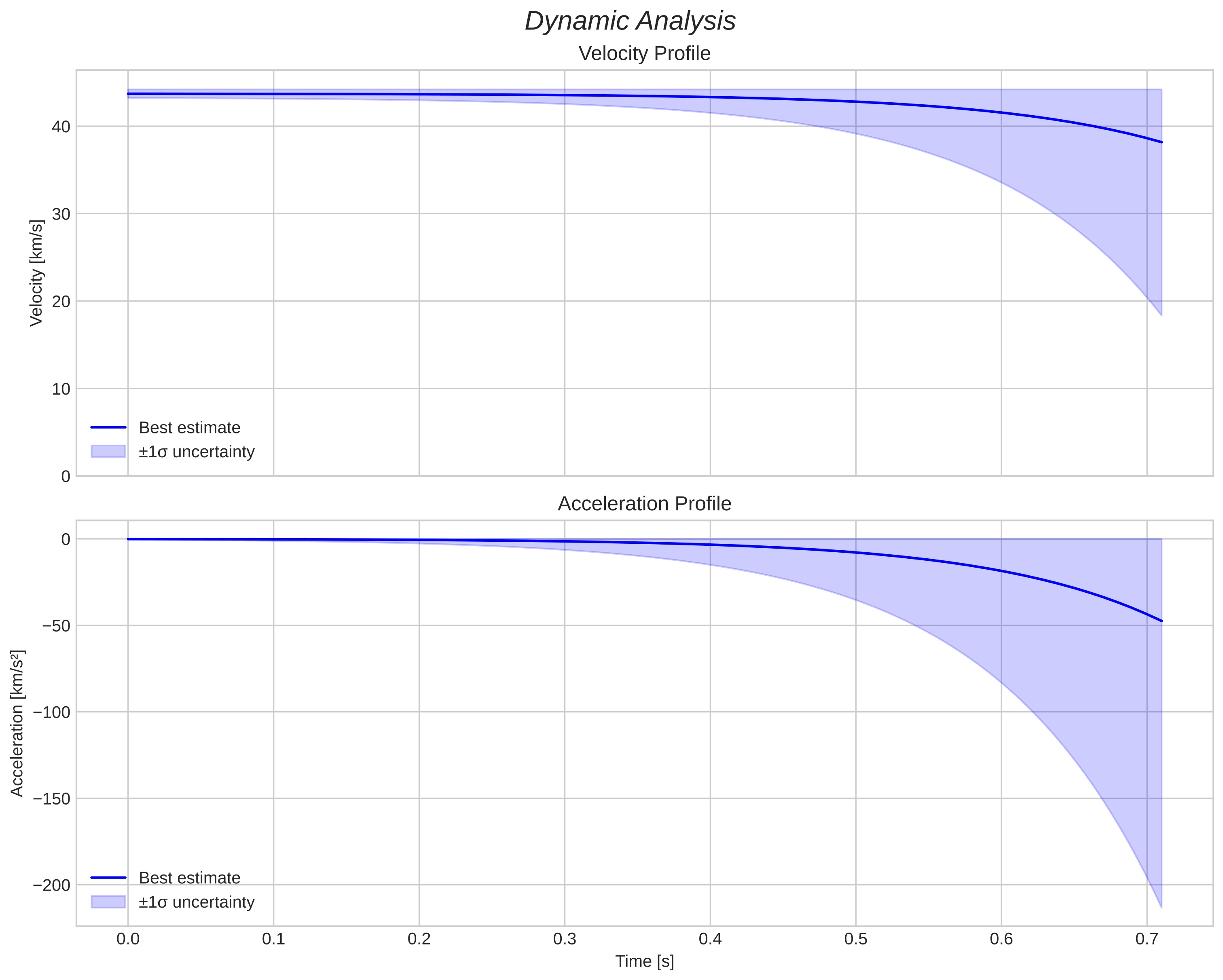 speed and acceleration