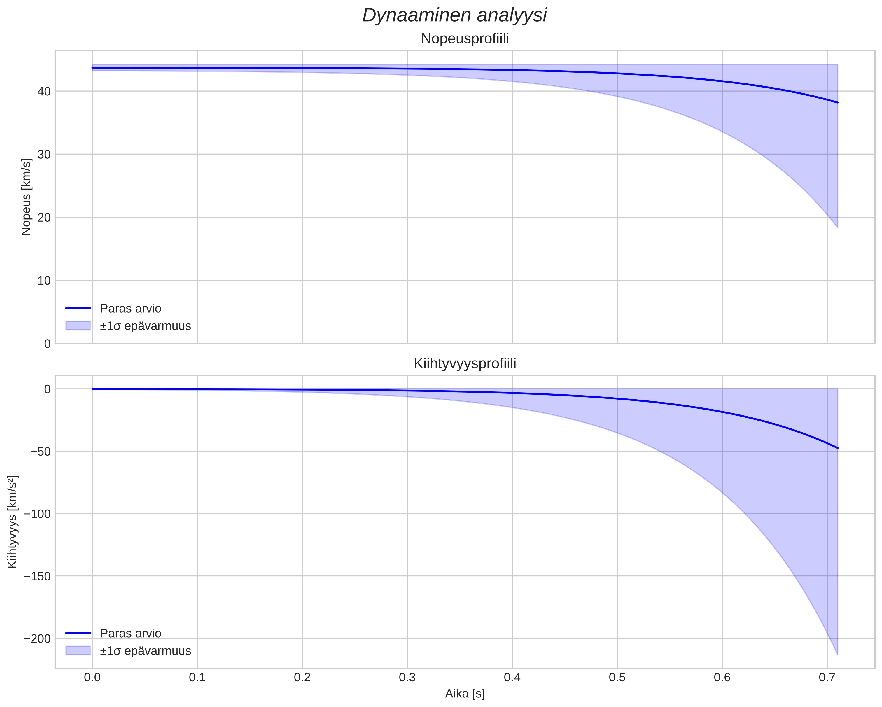 speed and acceleration