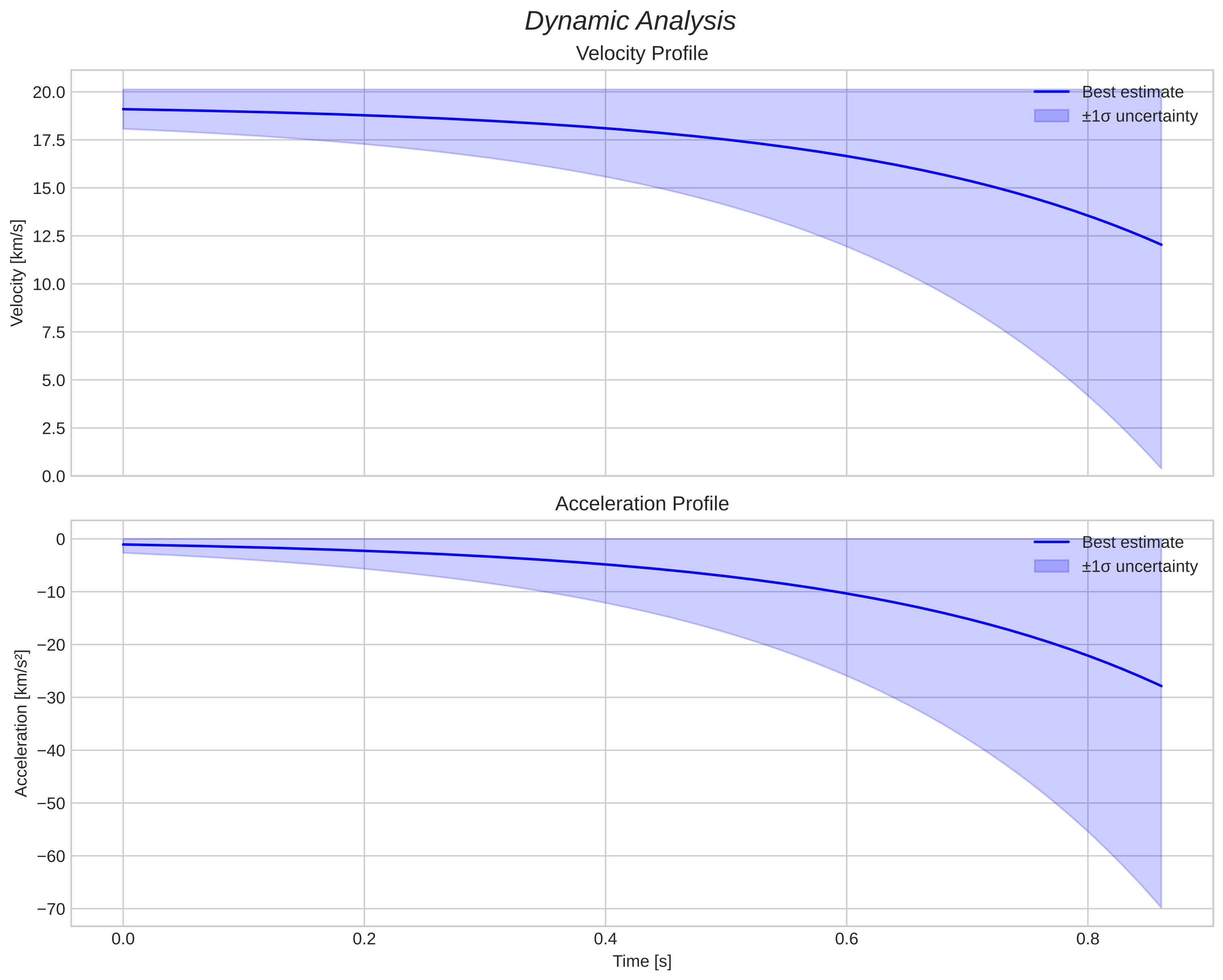 speed and acceleration