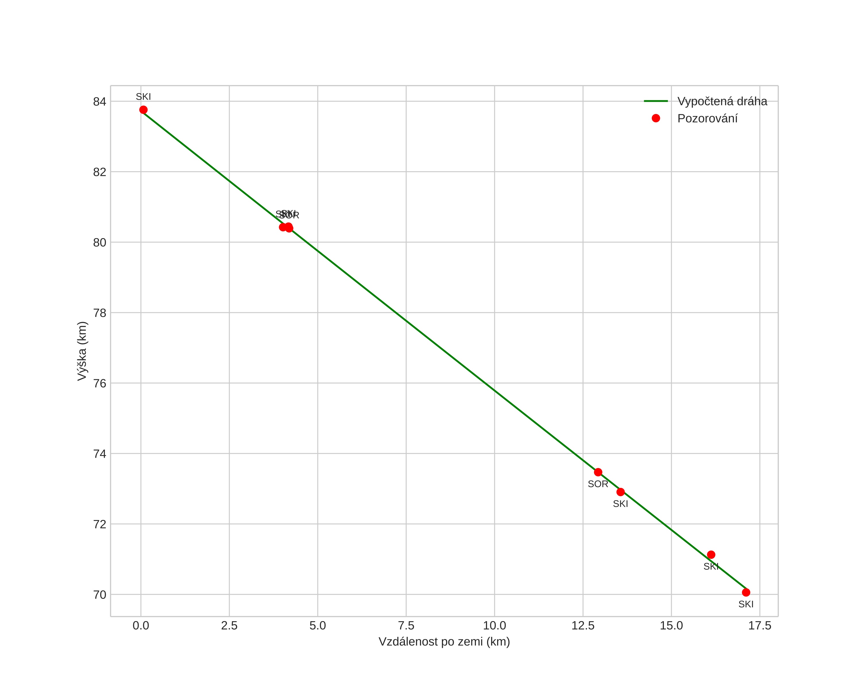 height profile