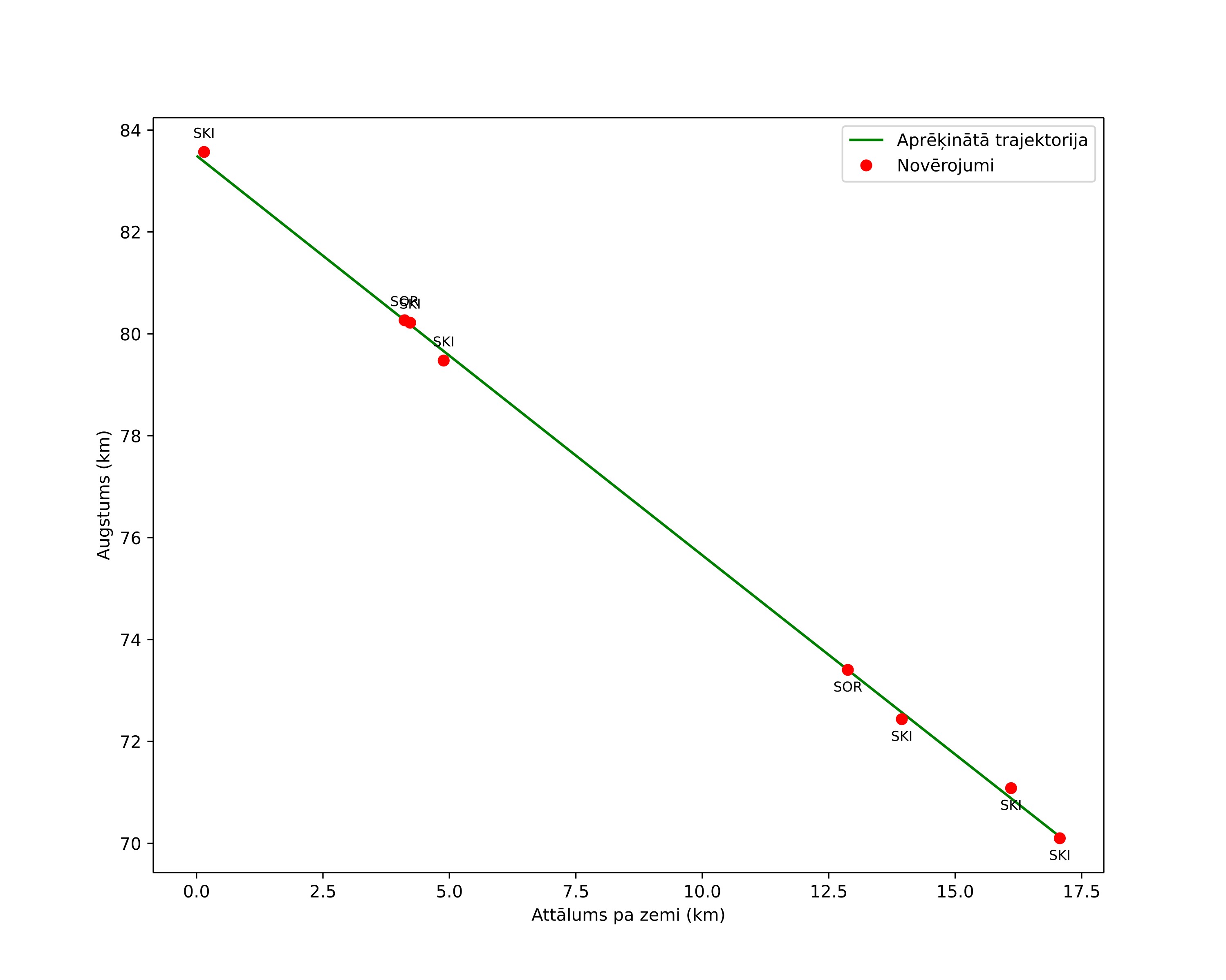 height profile