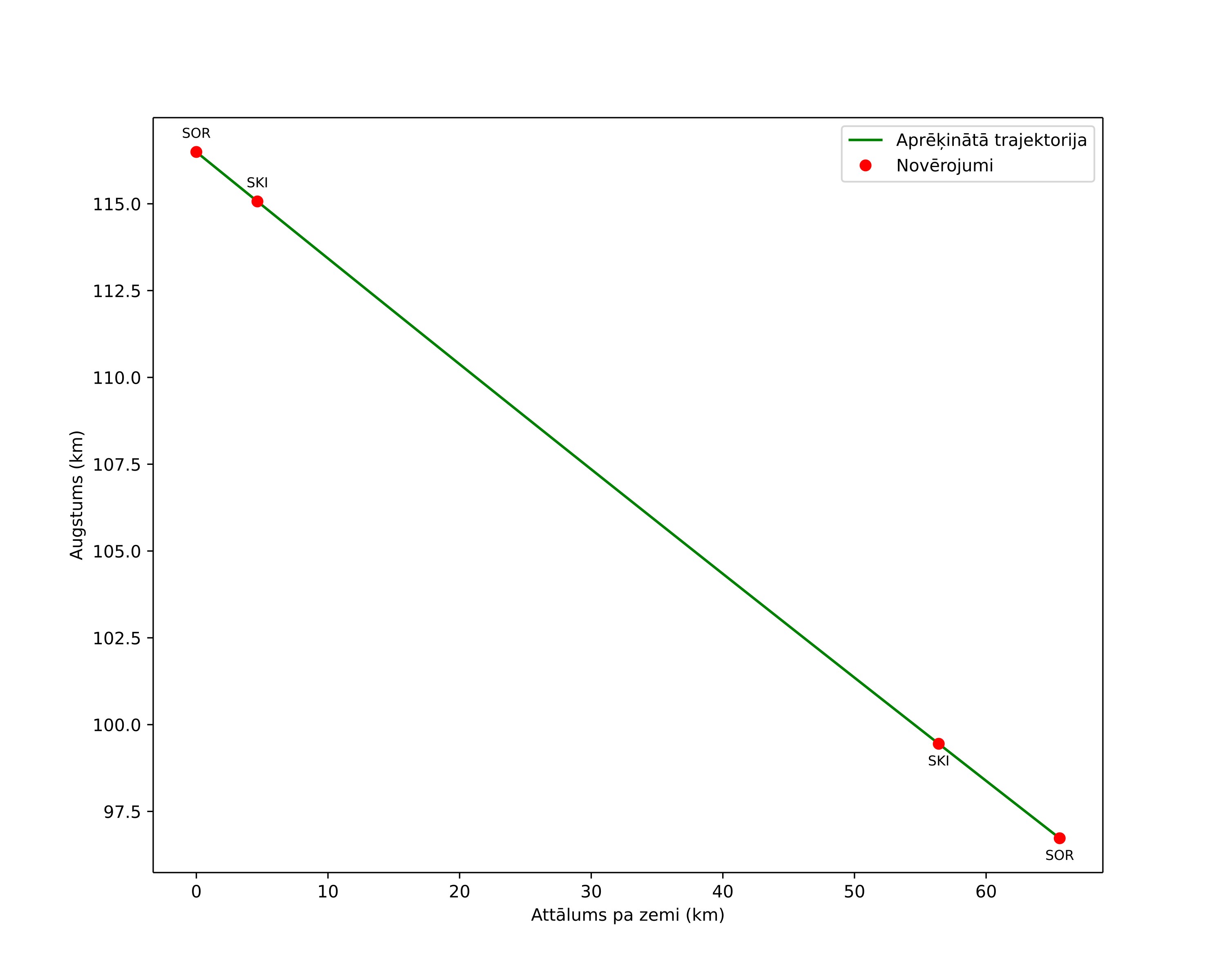height profile